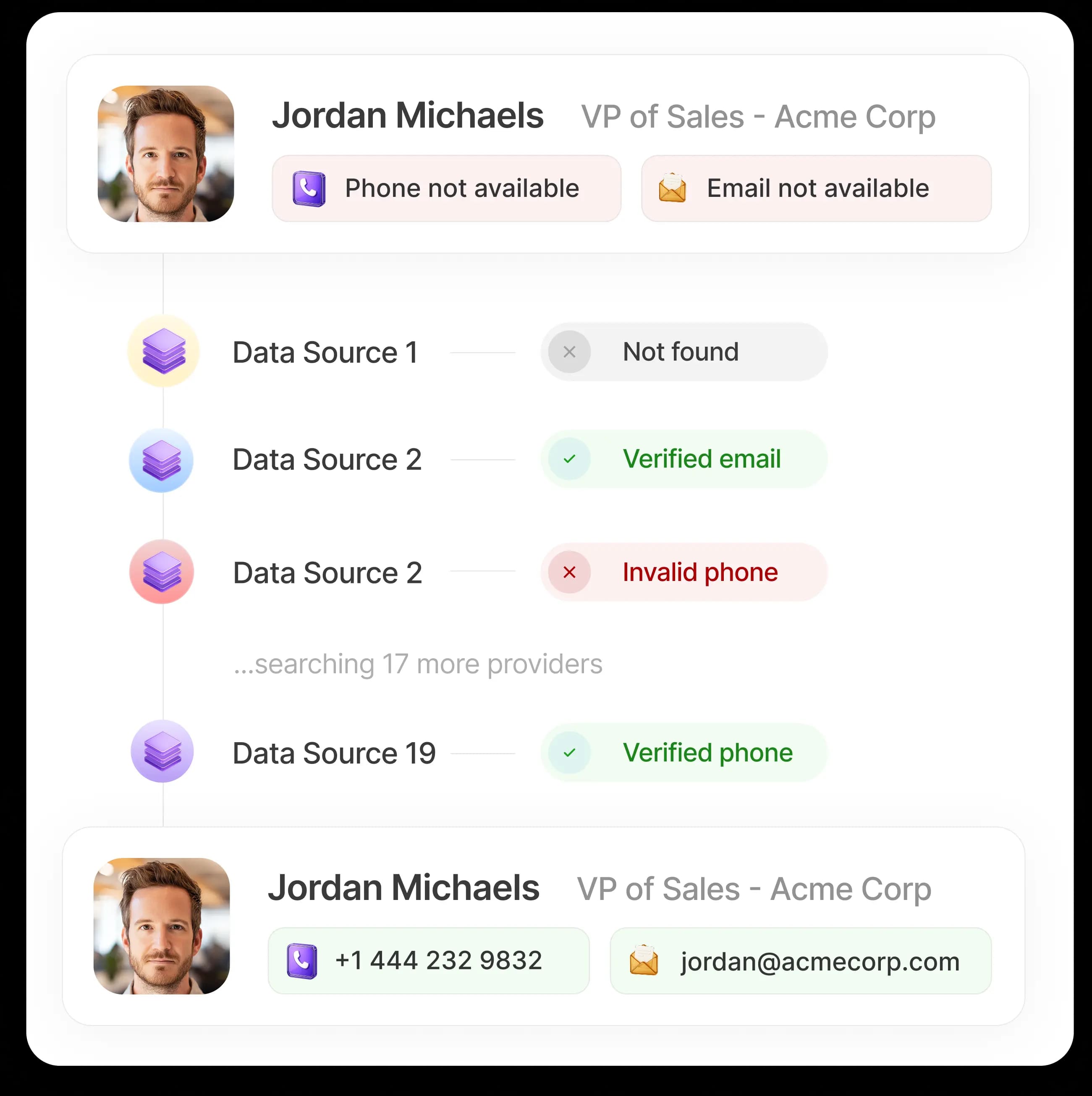Waterfall enrichment flow across multiple data sources