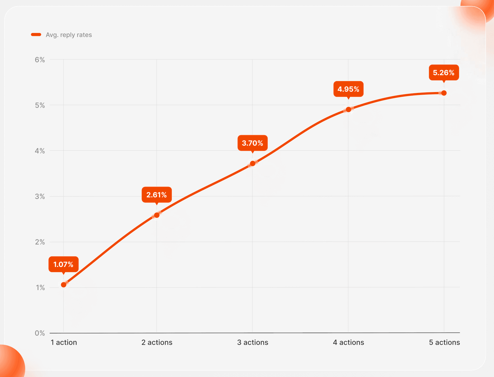 Cold Outreach Benchmarks