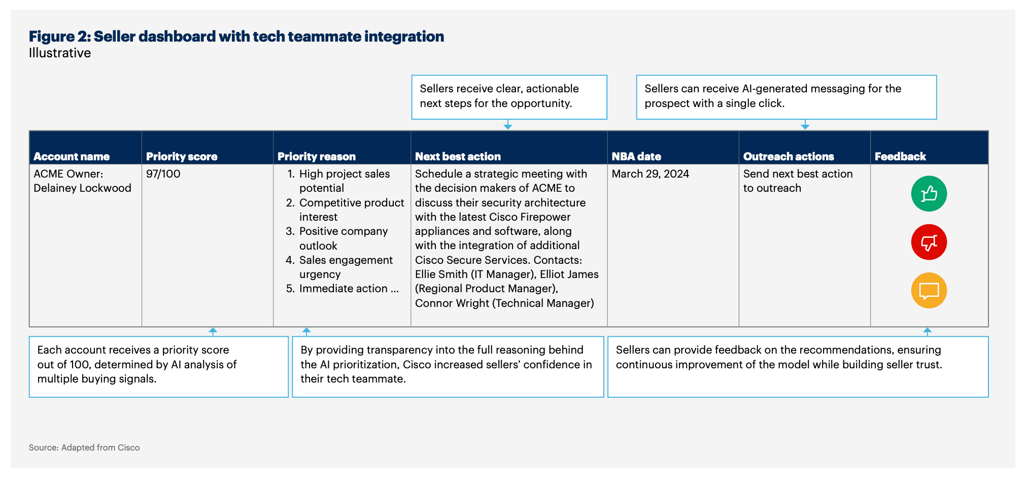 Cisco’s Lead Qualification Dashboard