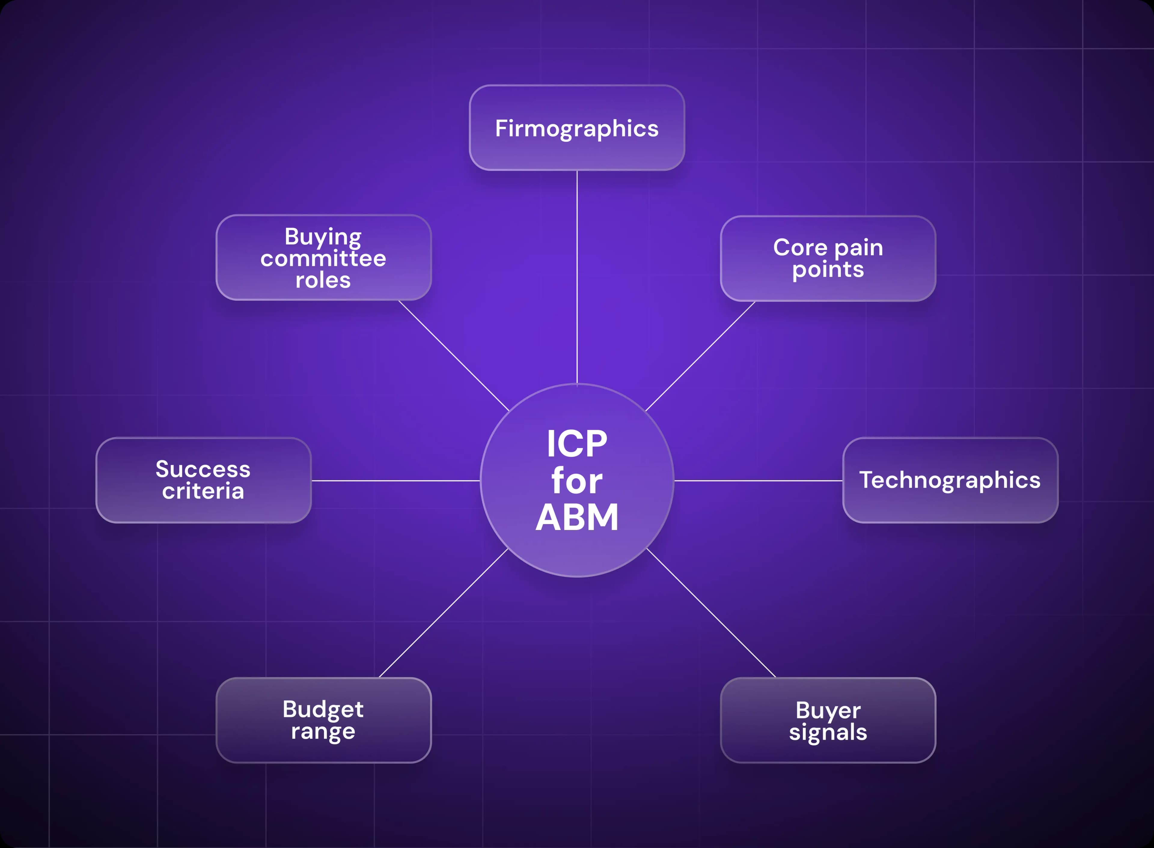 ABM ICP