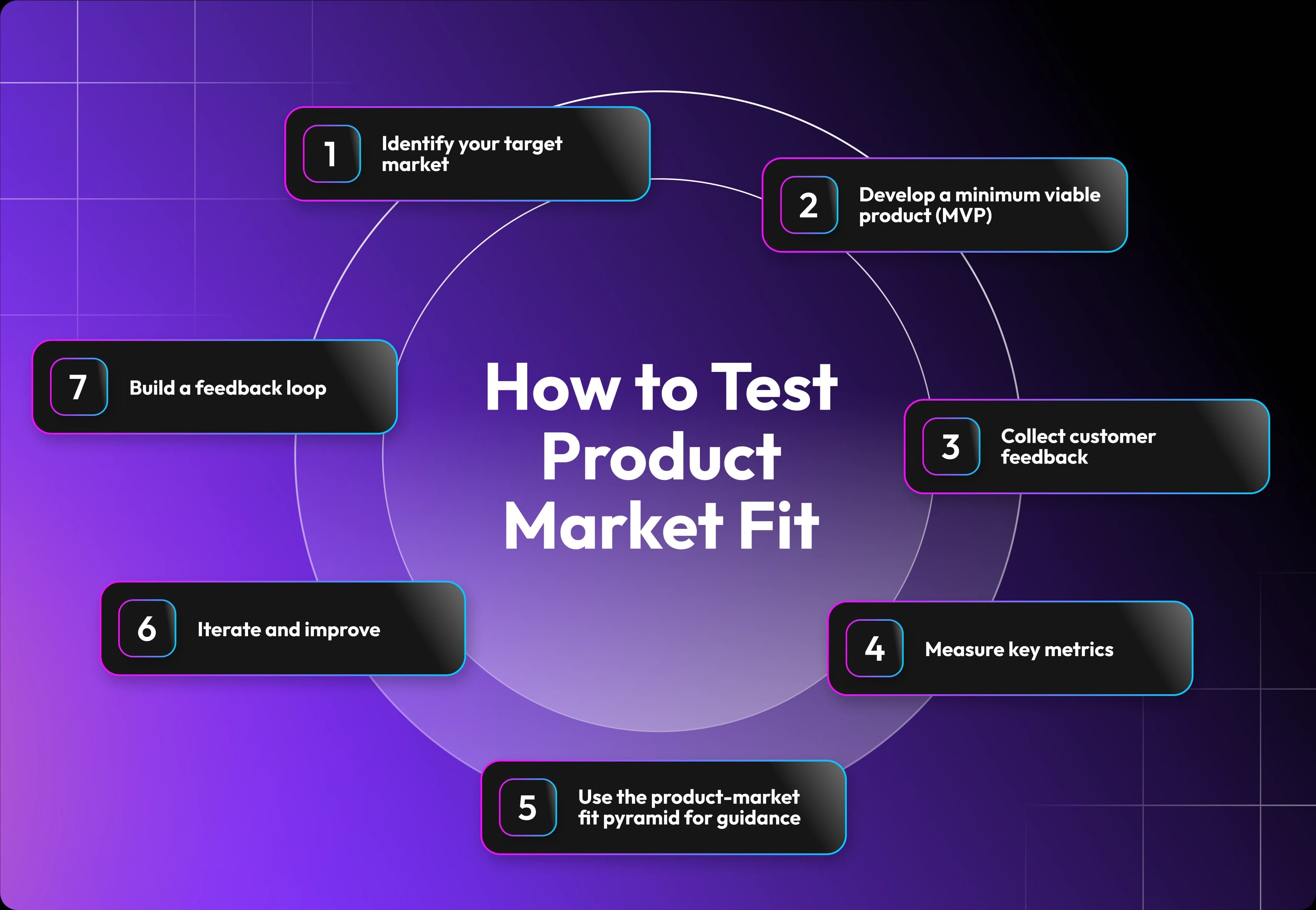 How to Test PMF