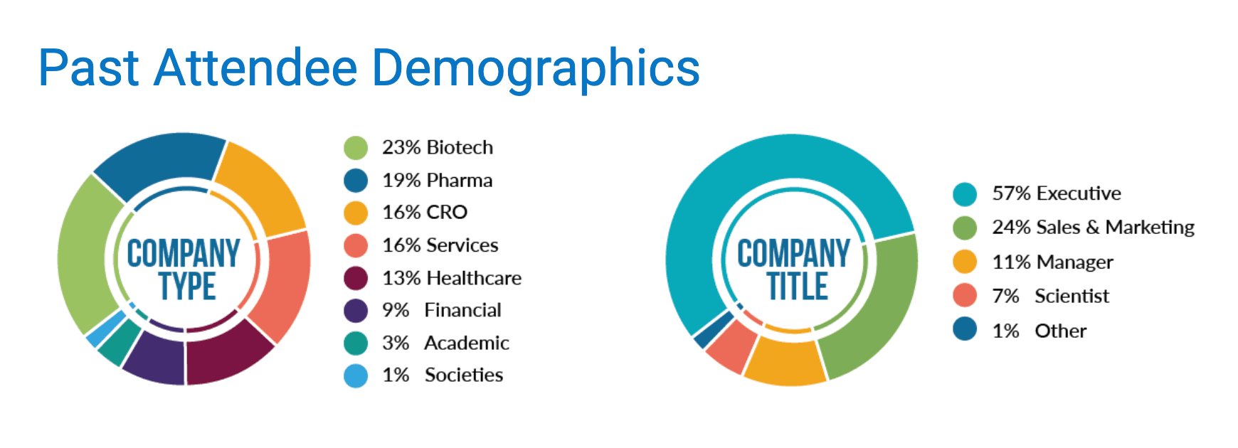 Scope Summit Attendee Demographics