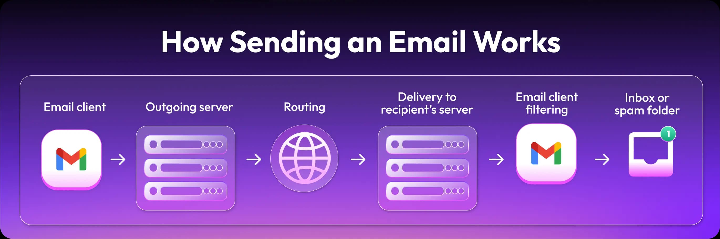How Sending an Email Works