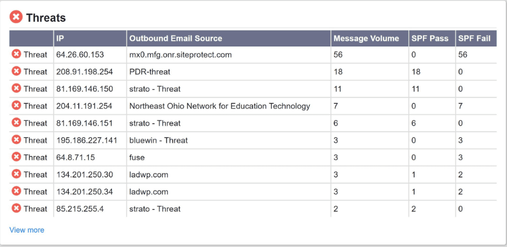 MxToolbox Threats