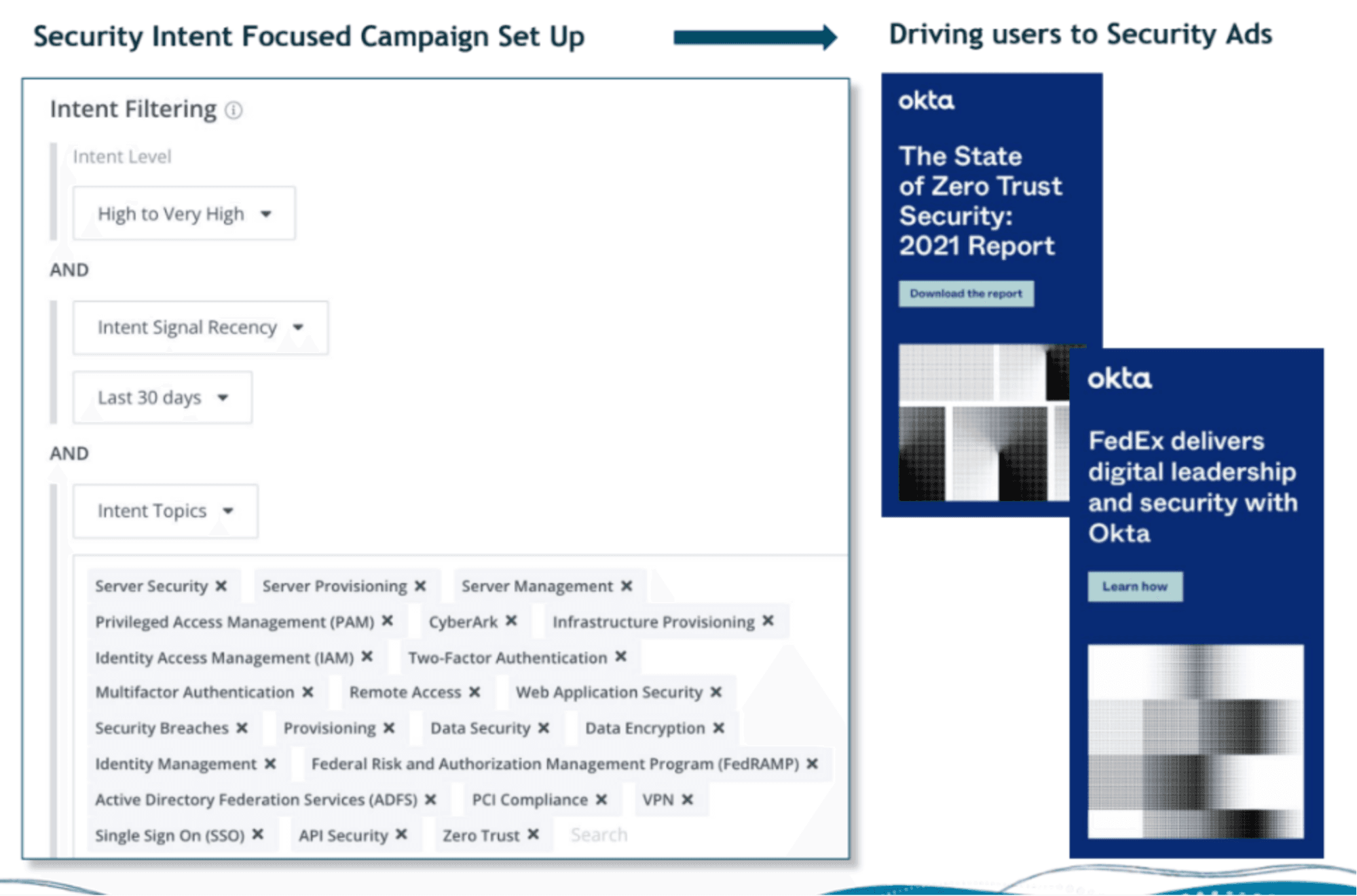 Okta ABM Campaign