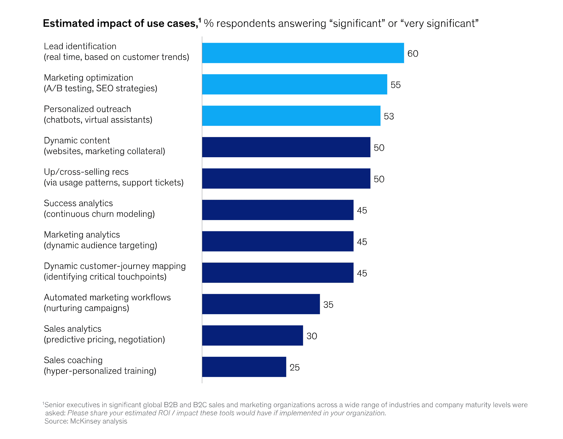 AI use cases impact