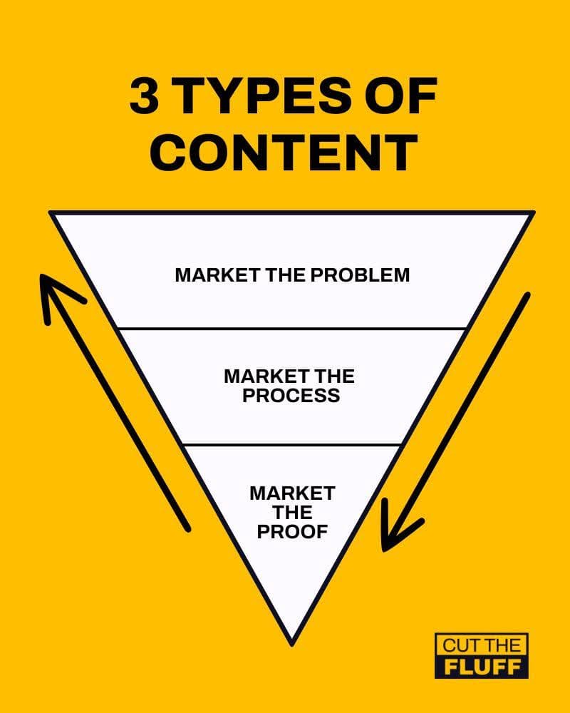 Types of Content