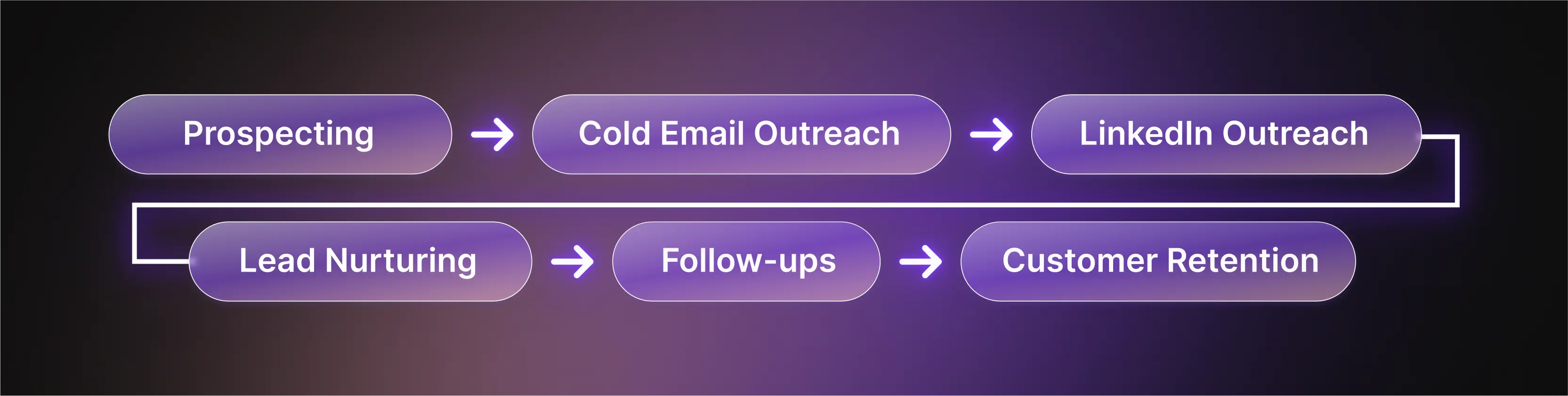 Outbound Sales Pipeline