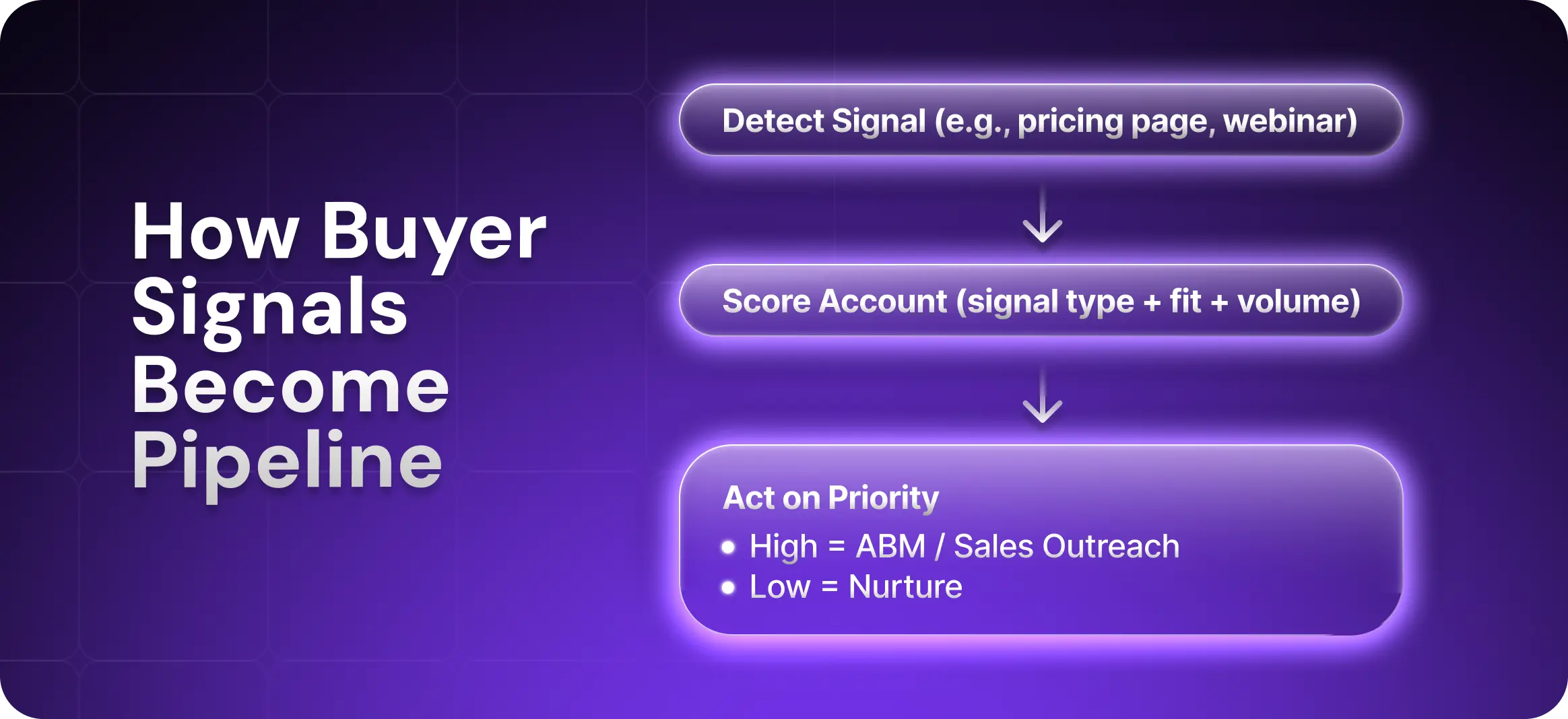 How Buyer Signals Become Pipeline