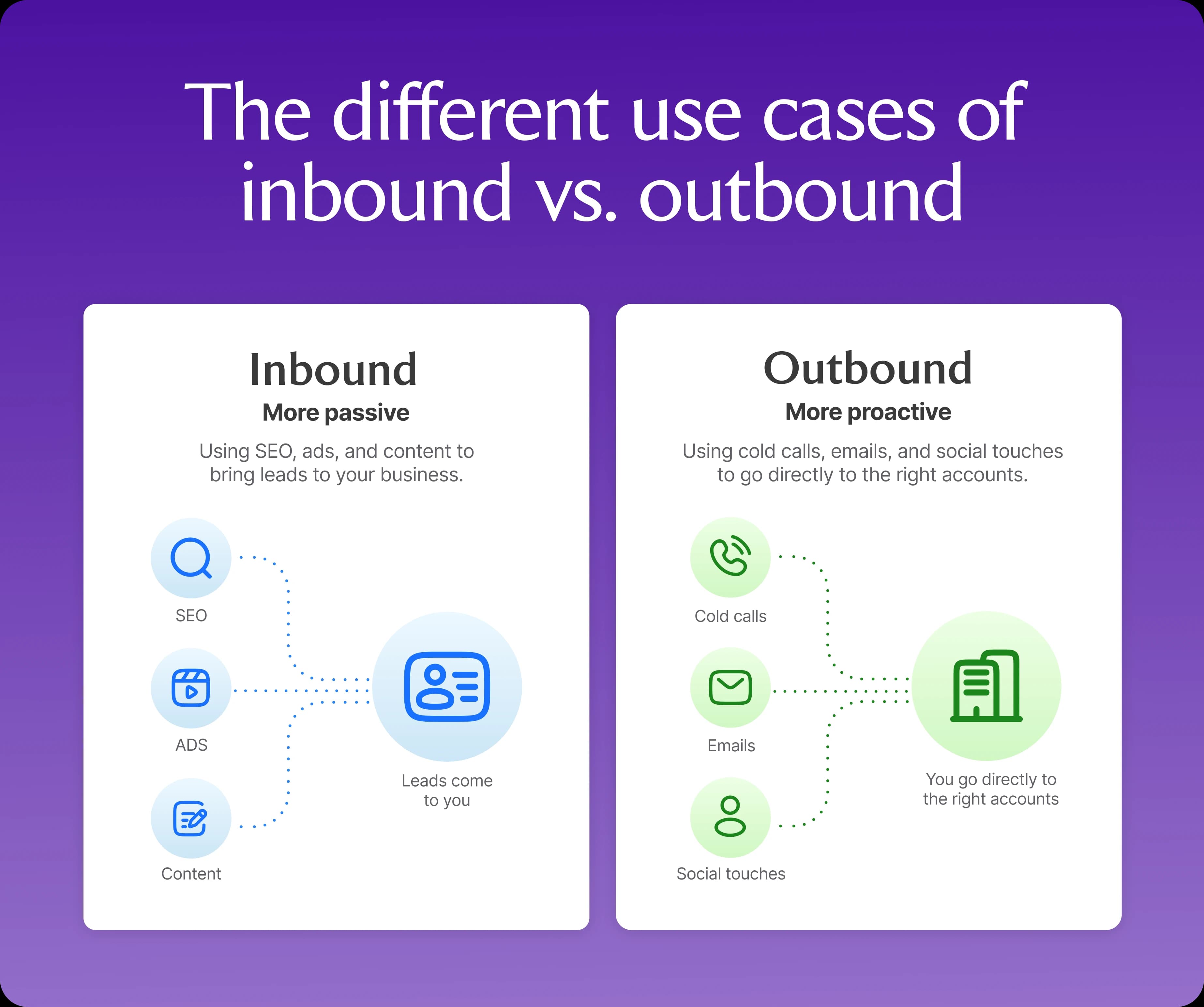 The Different Use Cases of Inbound vs Outbound