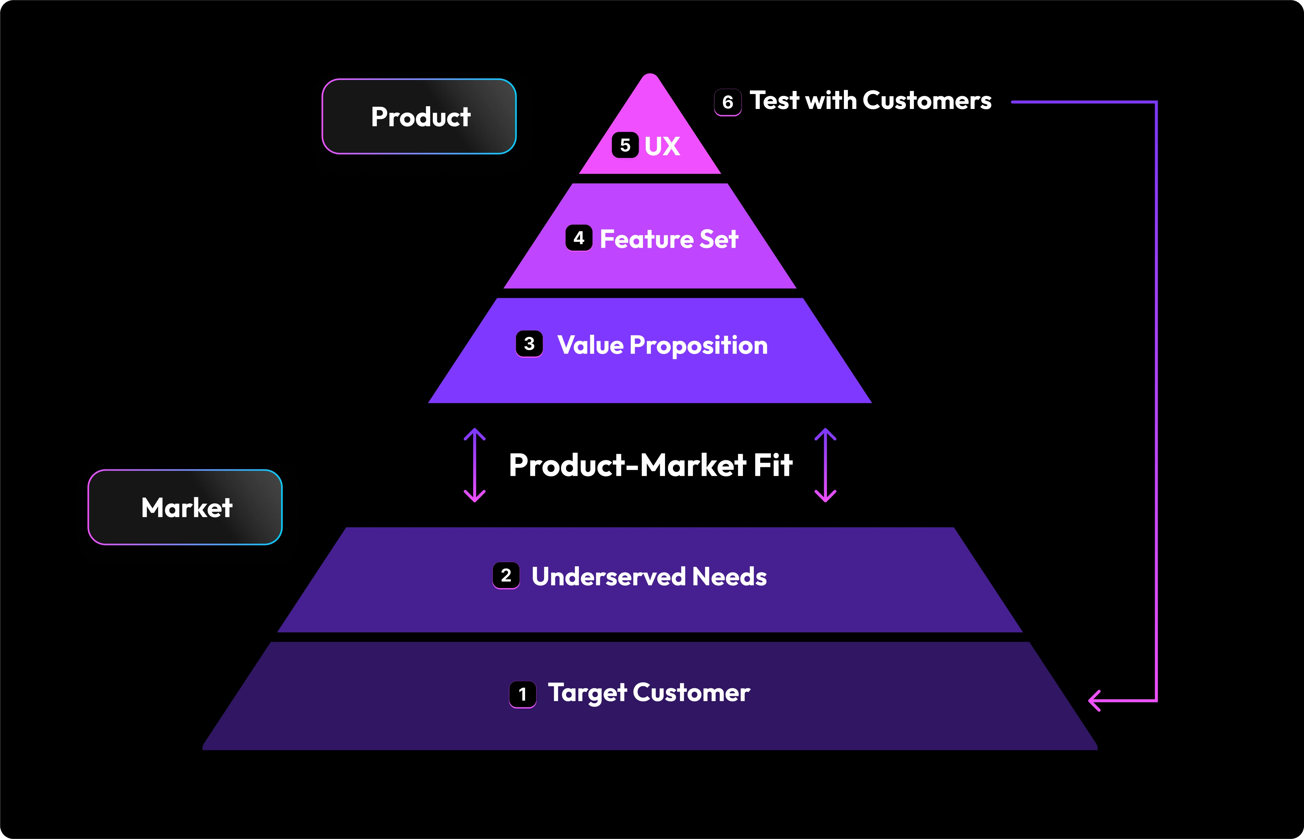 Product Market Fit