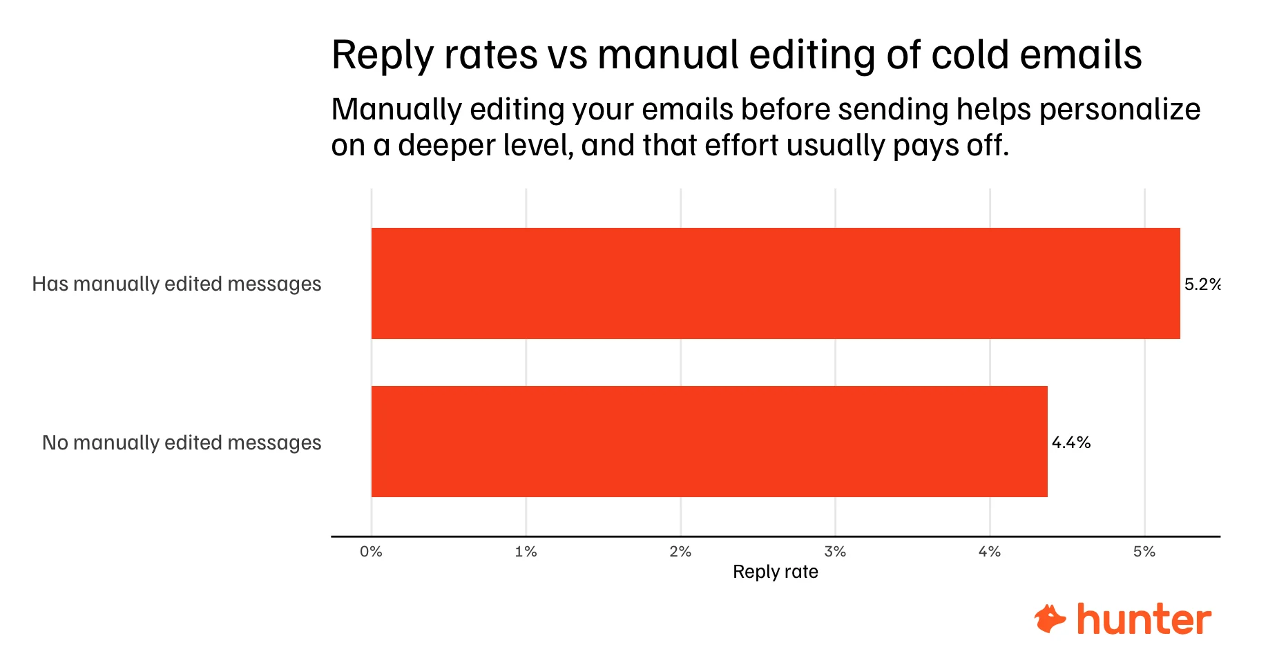 Hunter email stats