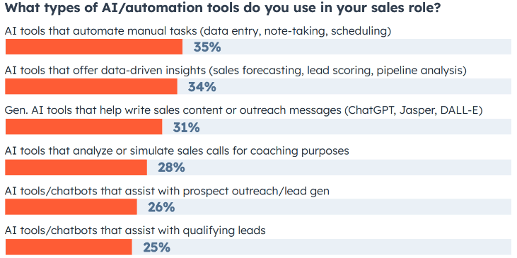 Types of automation/AI used in sales roles