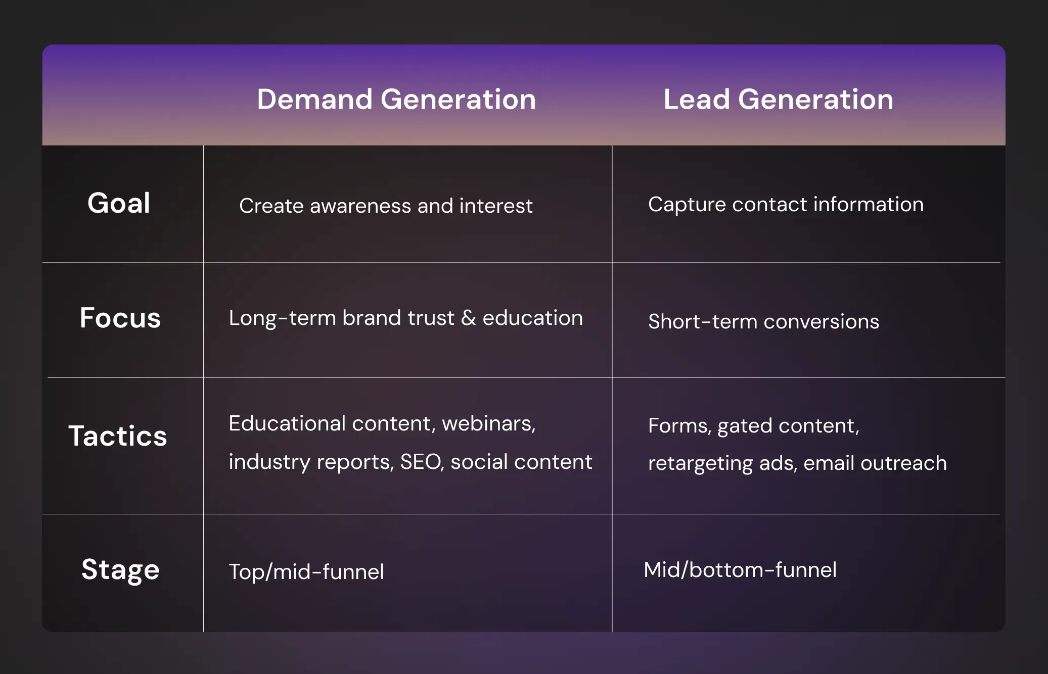Demand Gen and Lead Gen Comparison