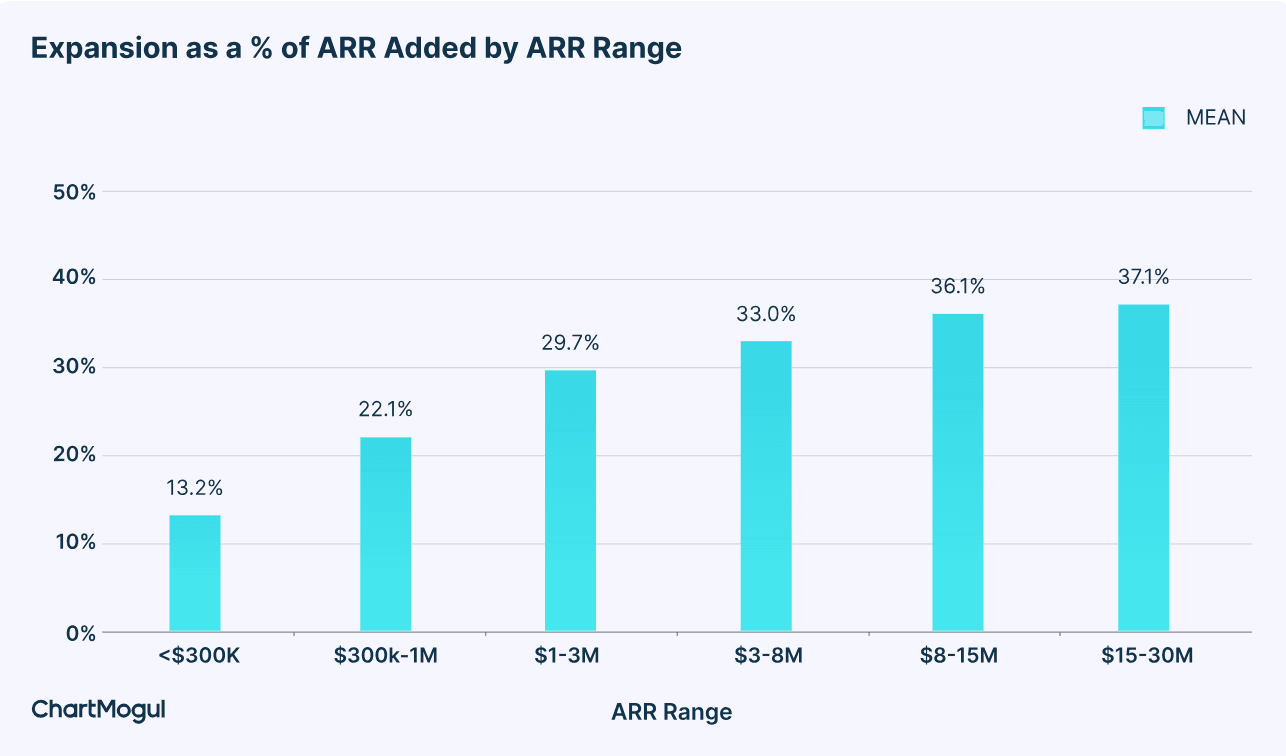 SaaS Retention Report