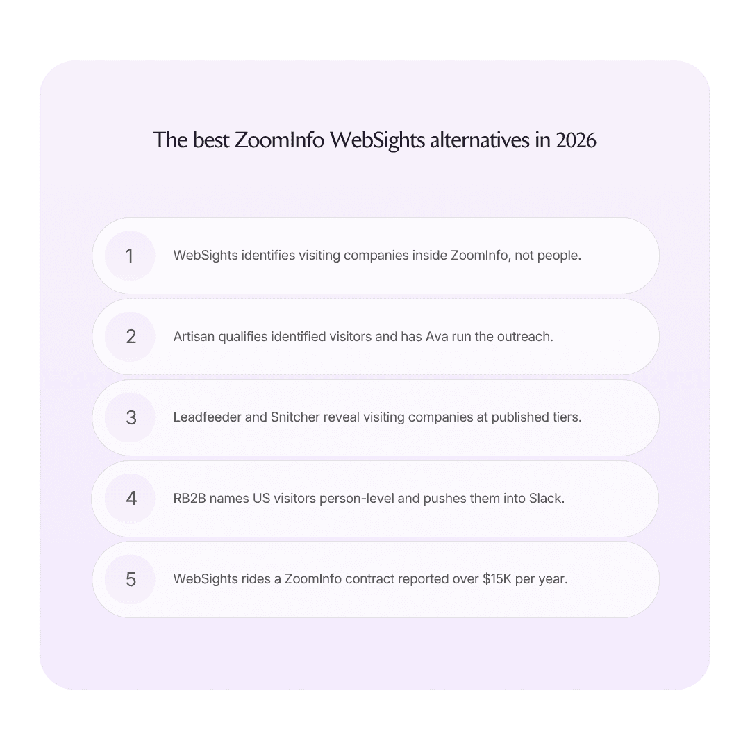 The best ZoomInfo WebSights alternatives in 2026