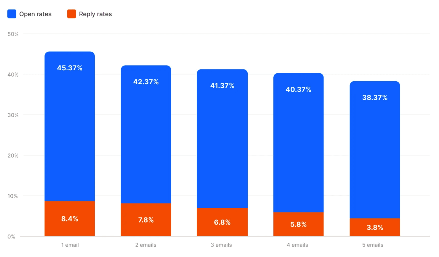 Email Follow-Up Effectiveness