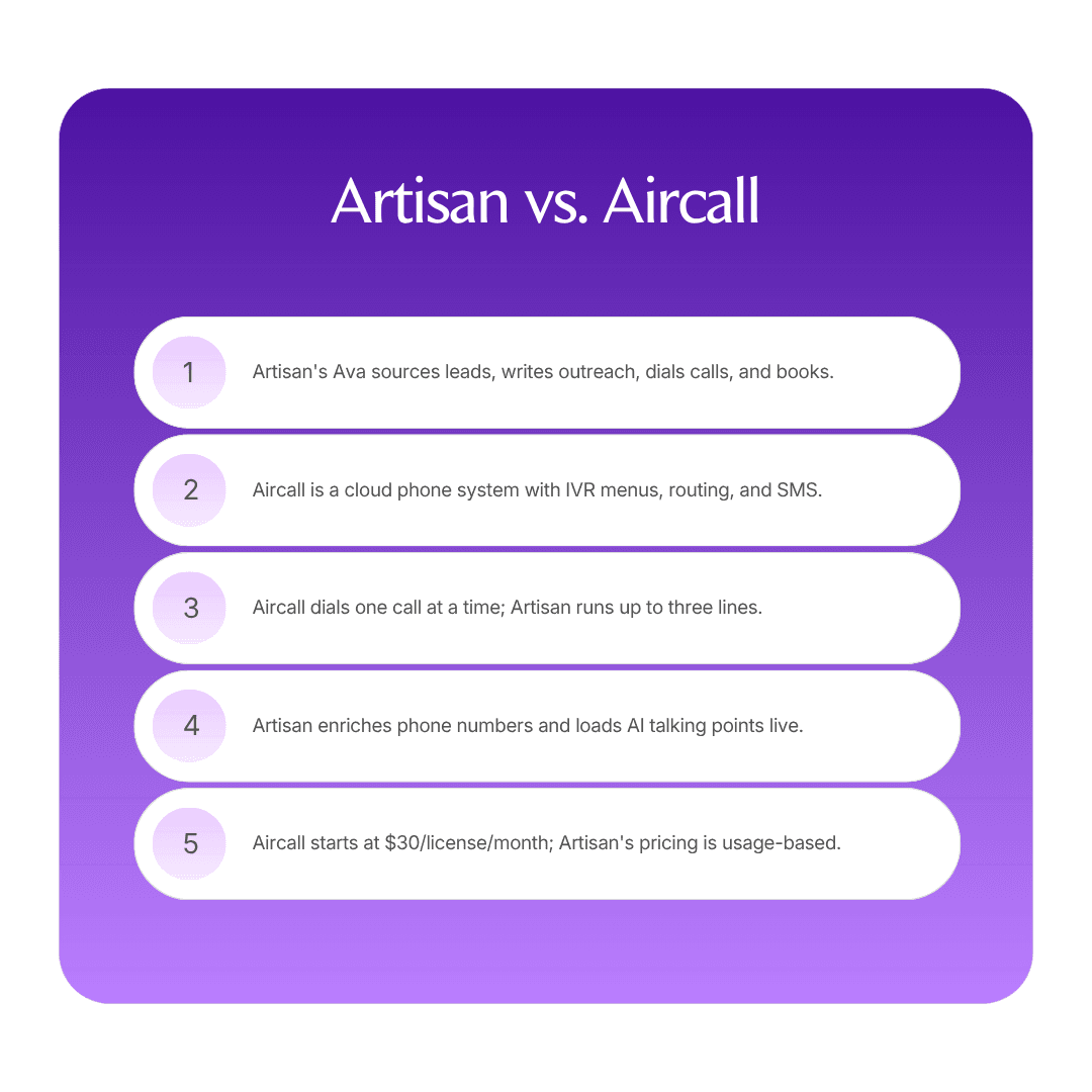 Artisan vs. Aircall: Which fits your team? infographic