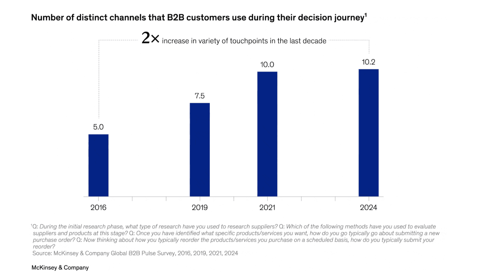 McKinsey Buyer Journey Data