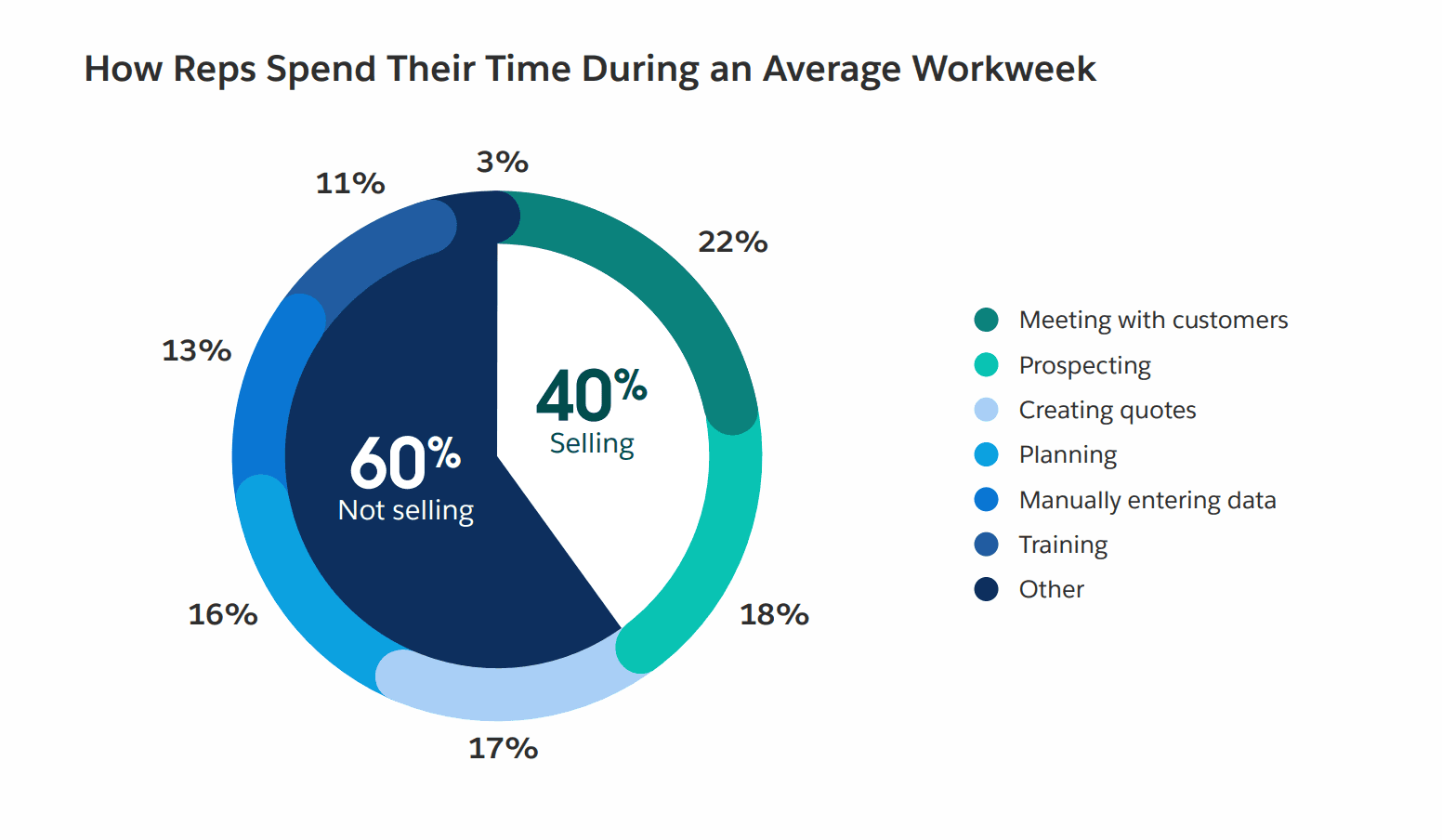 Salesforce Report Reps Time
