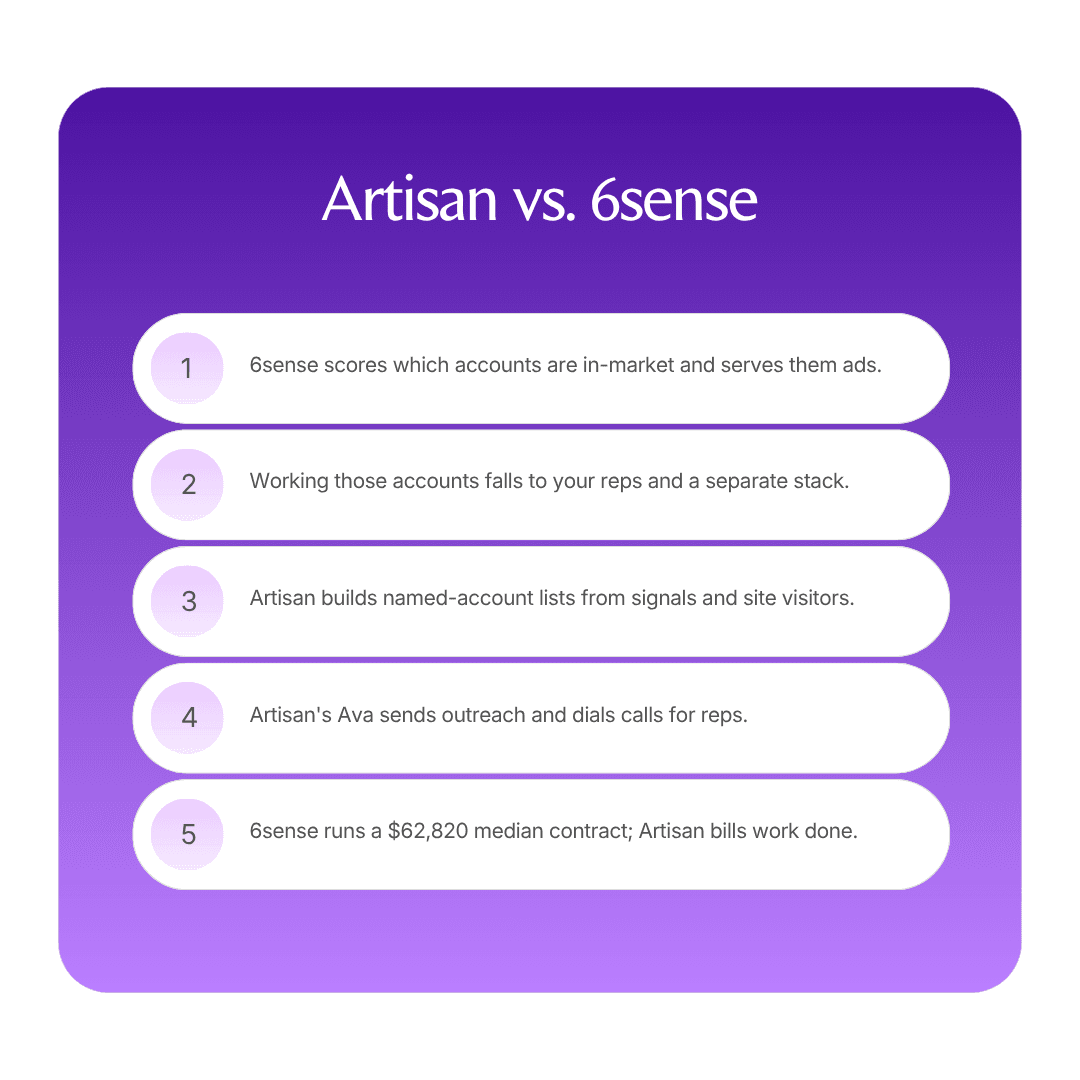 Artisan vs. 6sense: Which fits your team? infographic