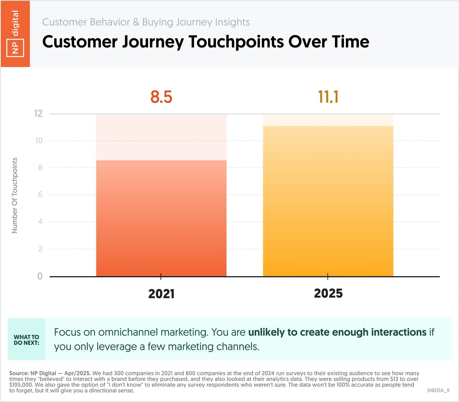 Neil Patel Omnichannel Data