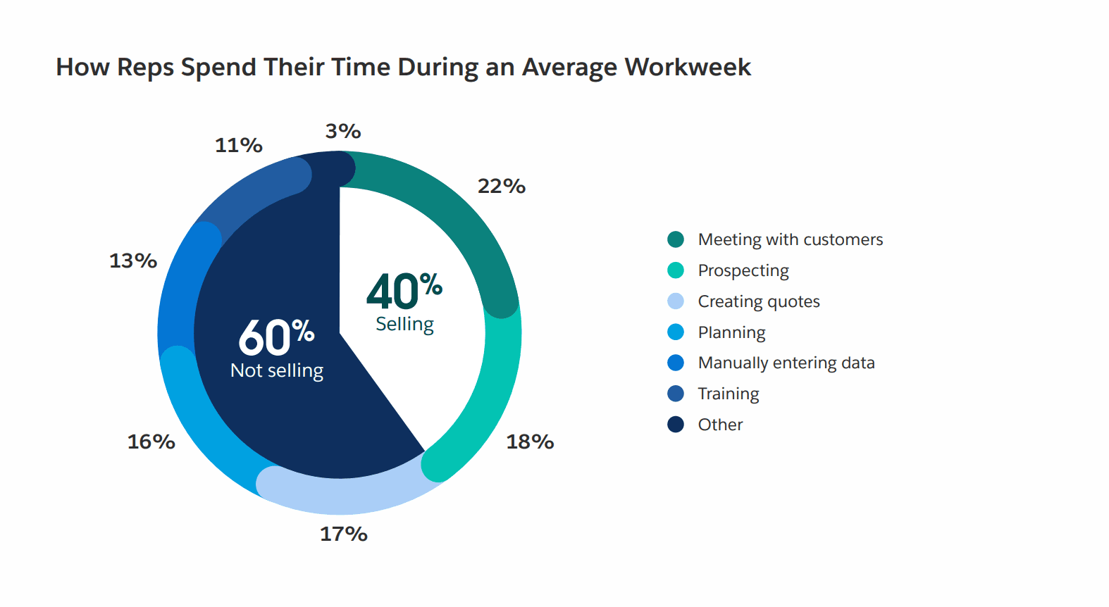 Graphic from Salesforce State of Sales 2026