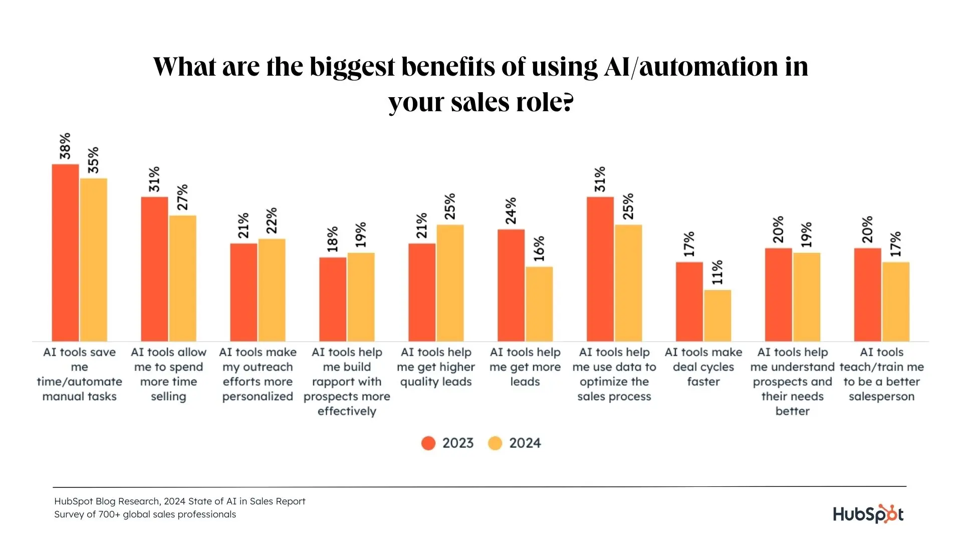 HubSpot AI Graphic