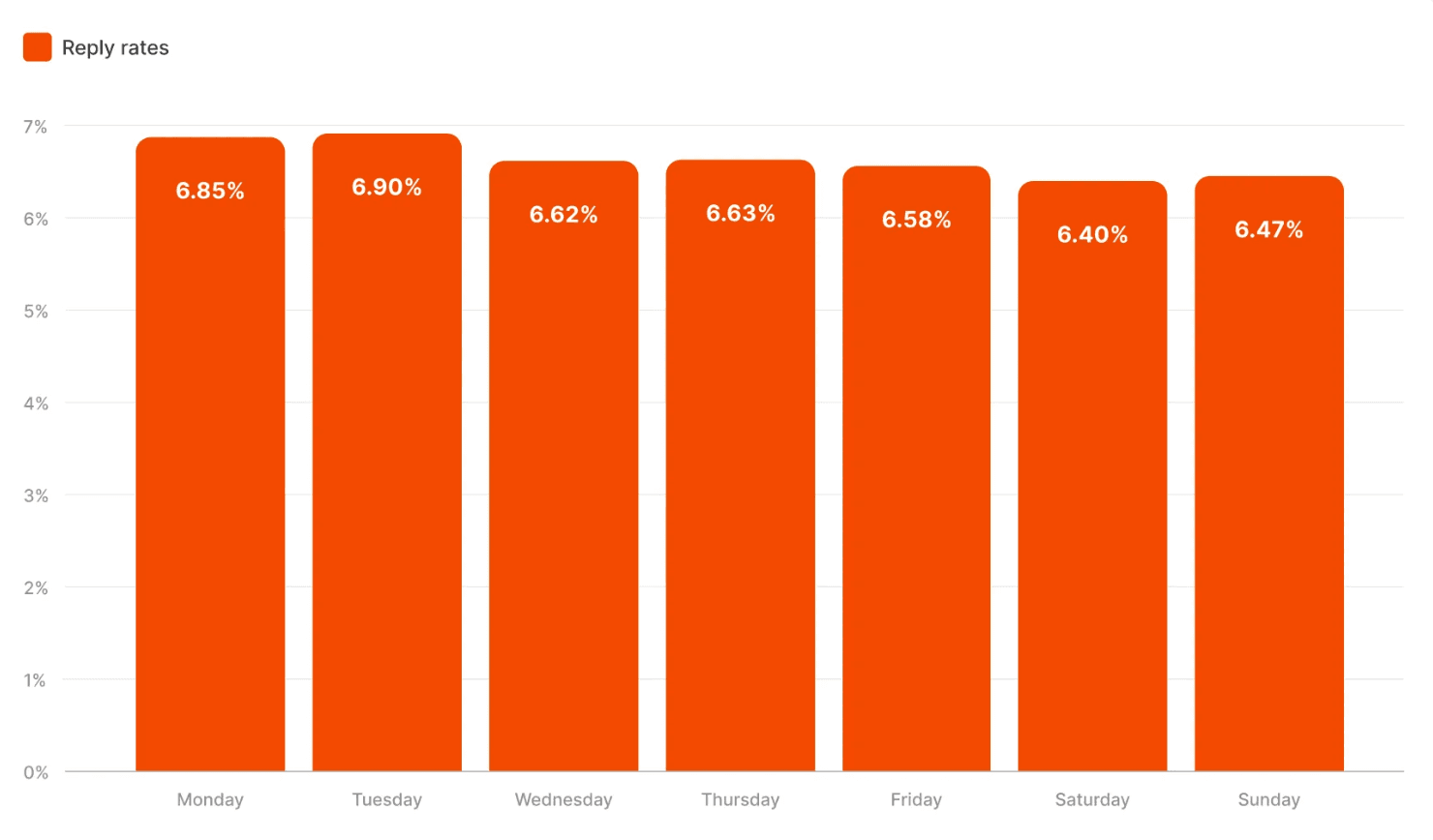 InMail Best Days Statistics