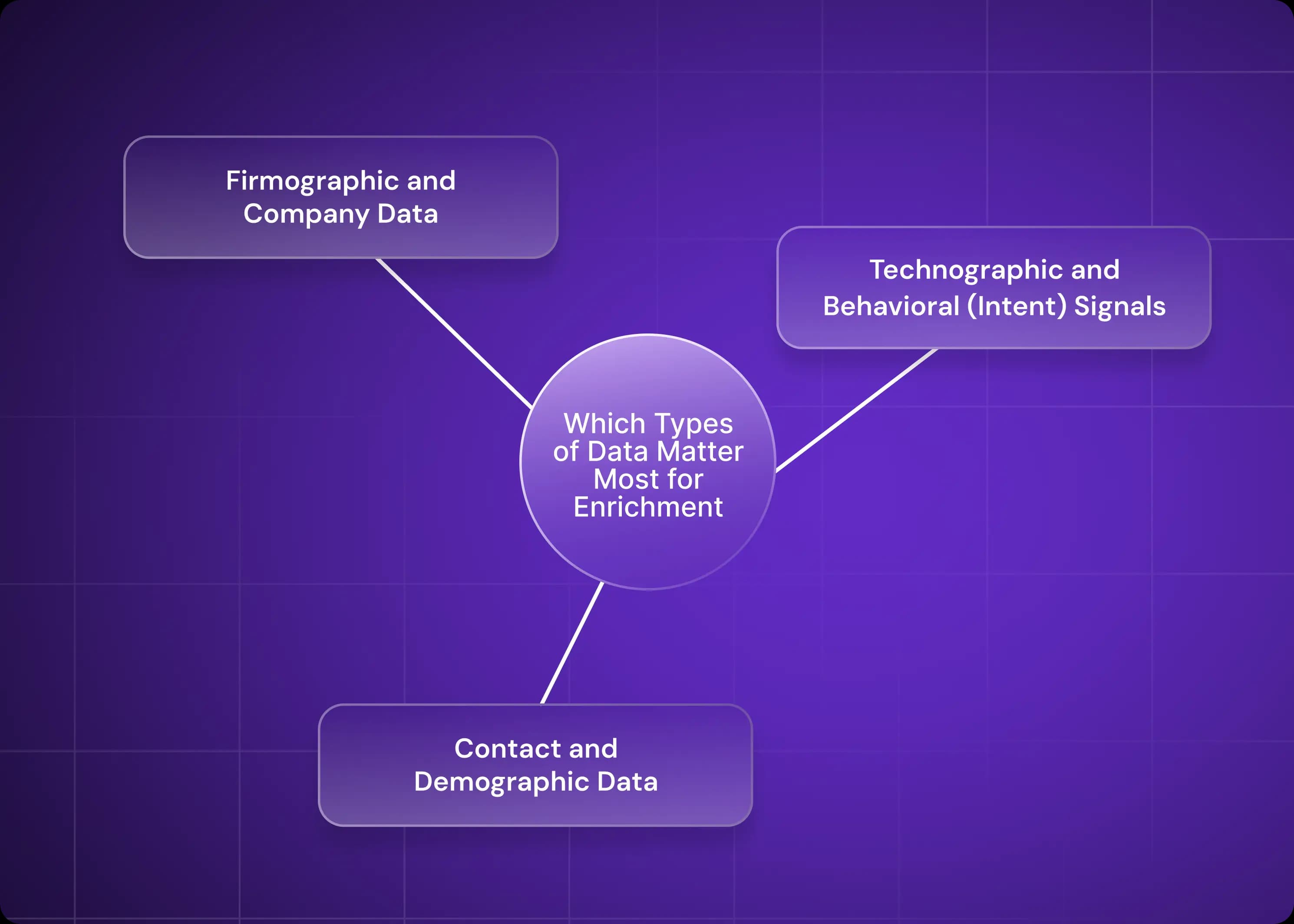 Which Types of Data Matter Most for Enrichment