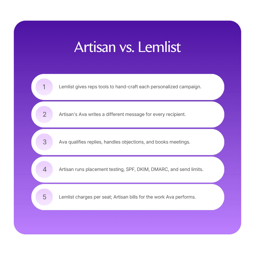 Artisan vs. Lemlist: Which fits your team? infographic