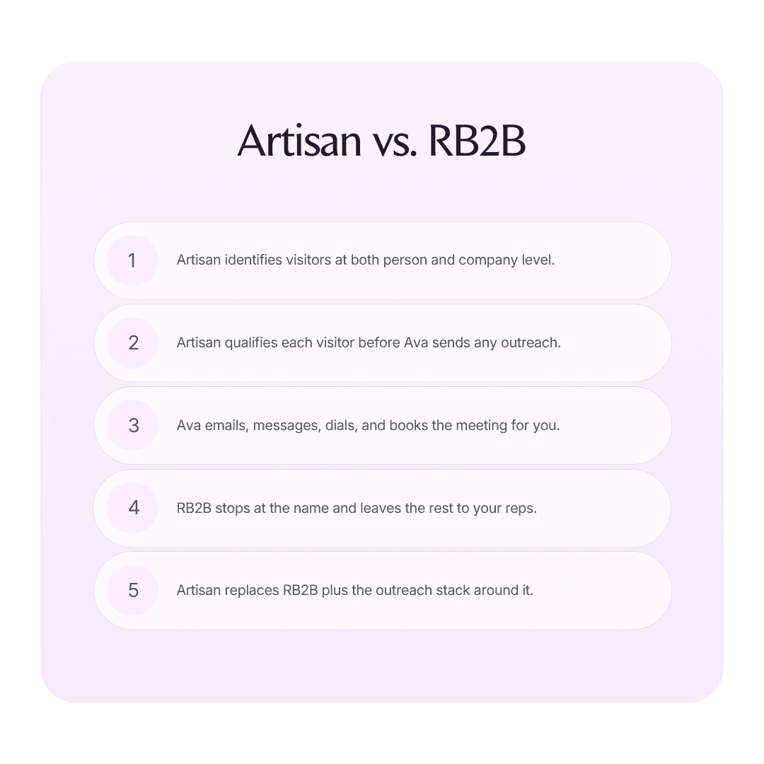 Artisan vs. RB2B infographic