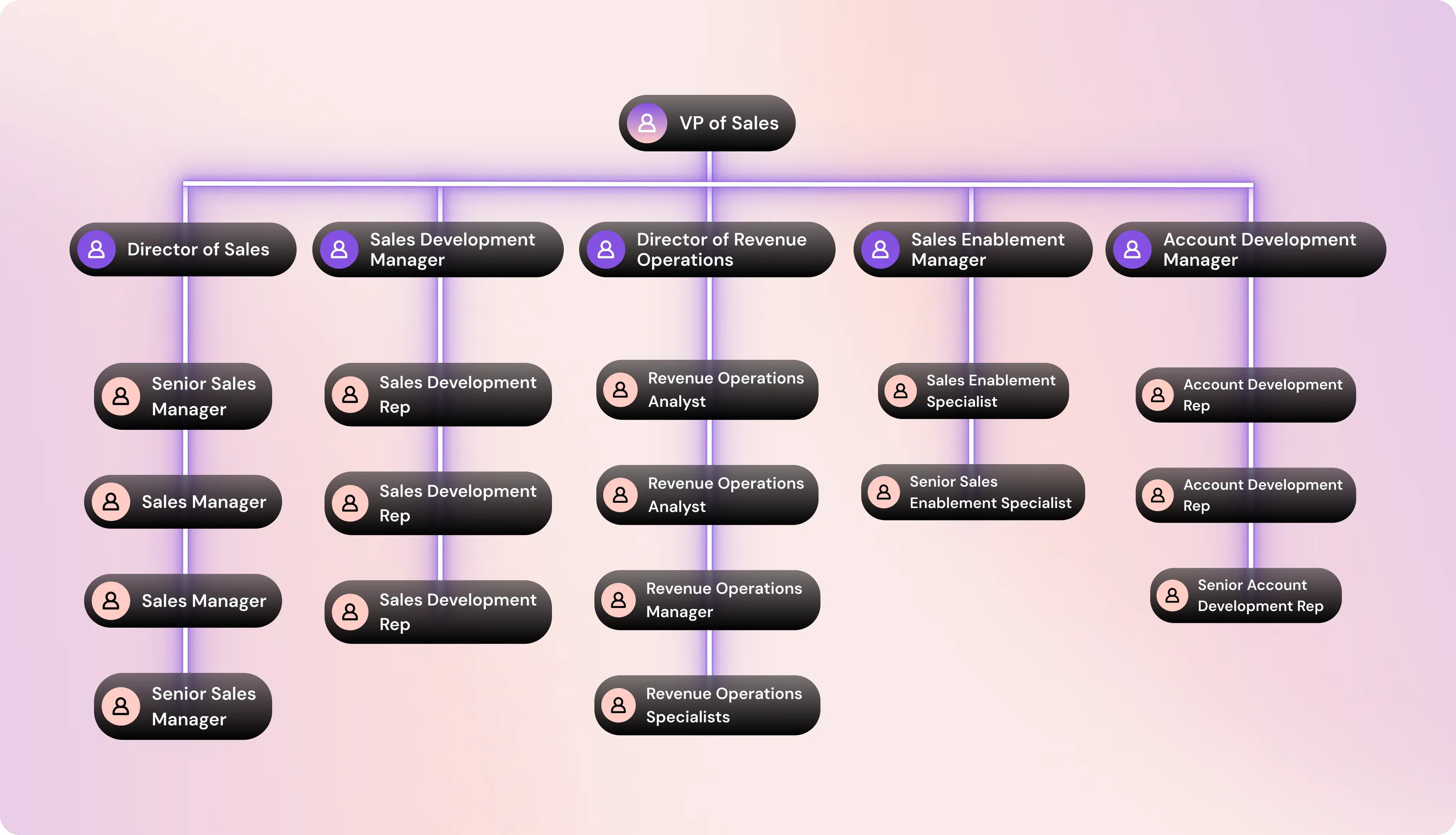 Sales Team Chart
