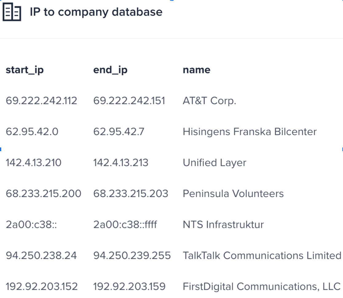 IP to Company Database