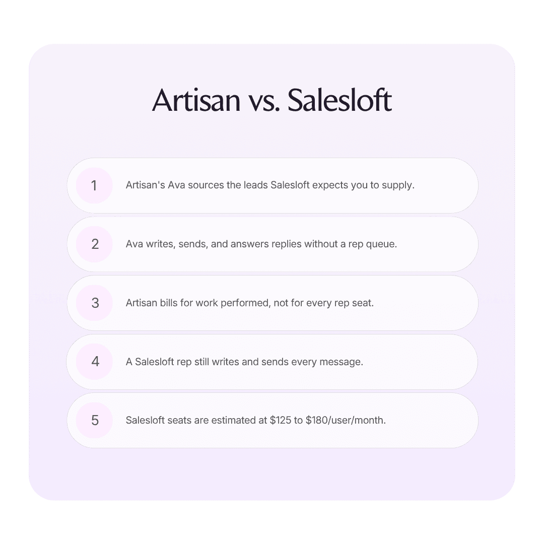 Artisan vs. Salesloft infographic