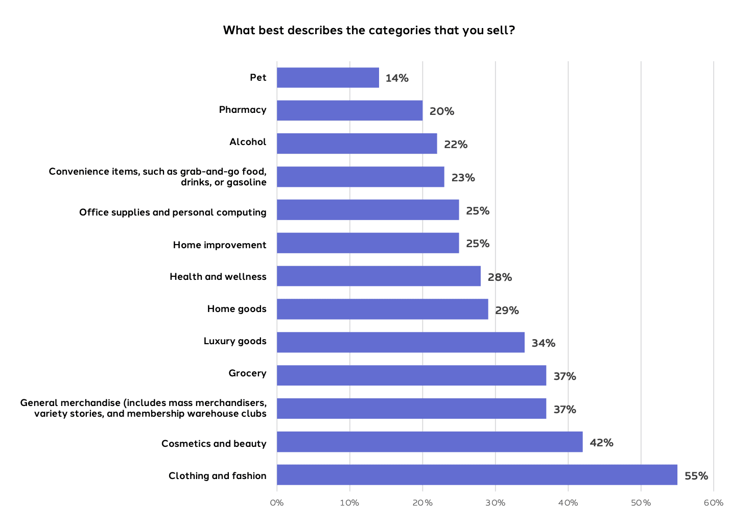 Retail Media Categories