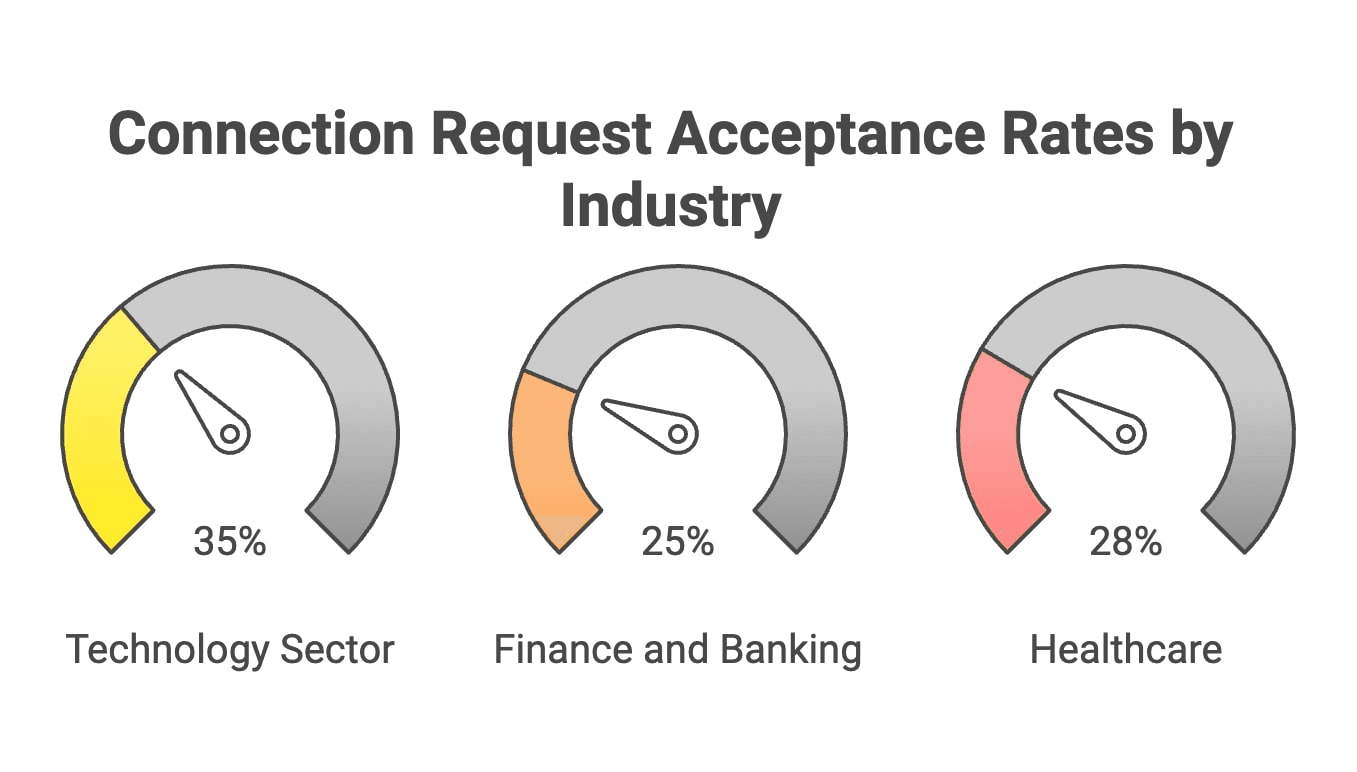 Acceptance Rates by Industry
