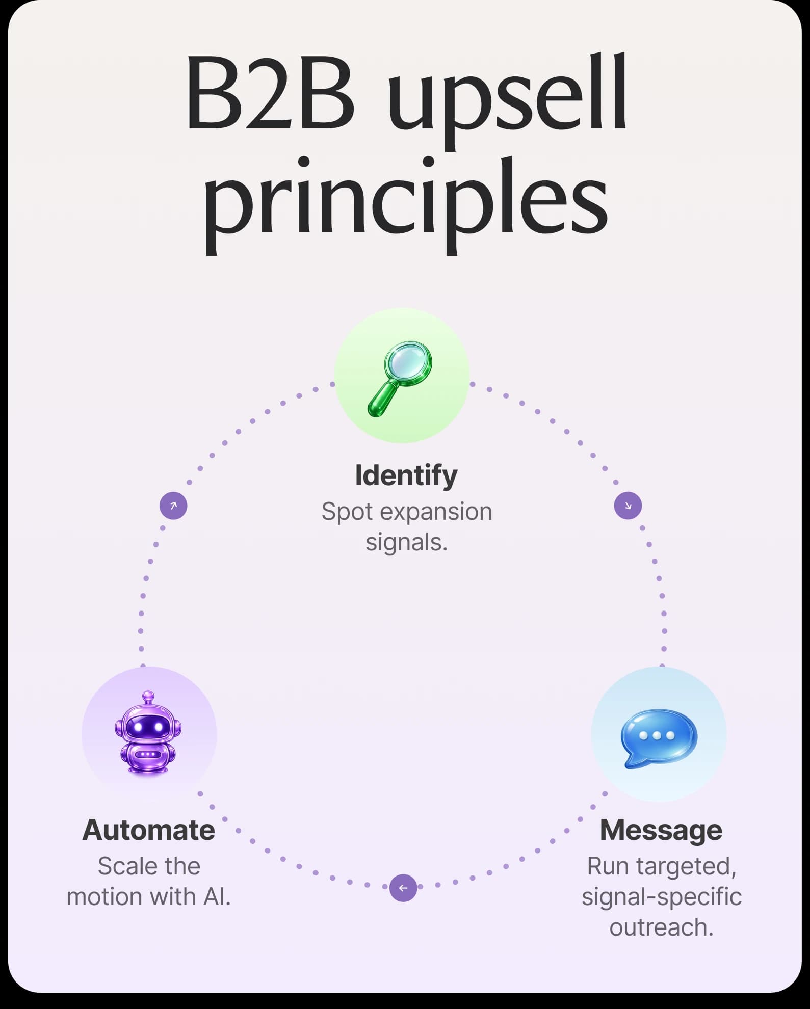 B2B Upsell Principles