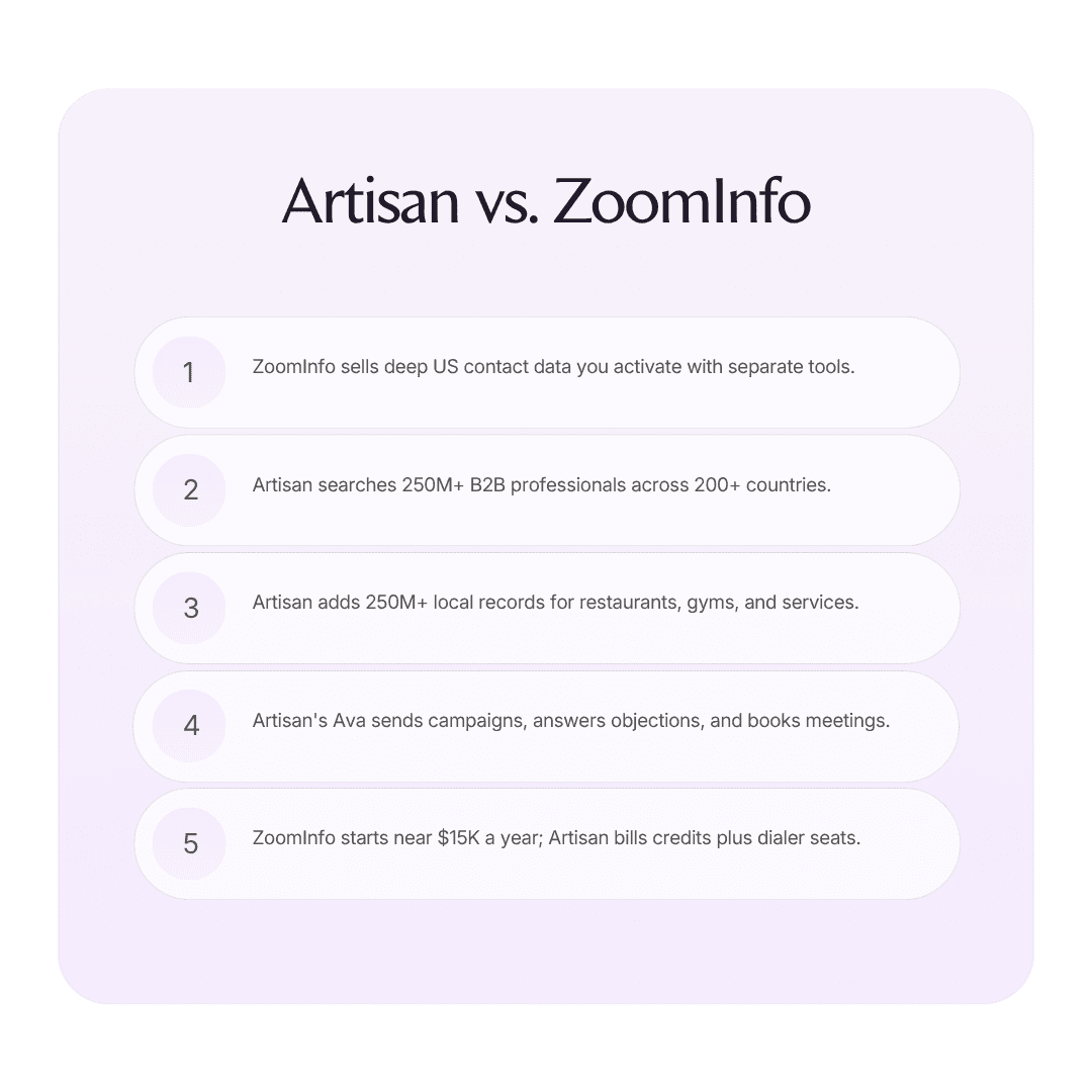 Artisan vs. ZoomInfo: which fits your team? infographic