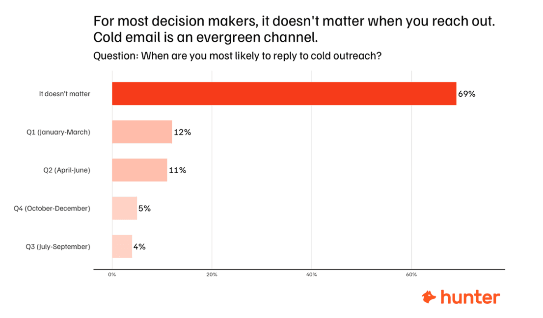 Seasonal Emails Report