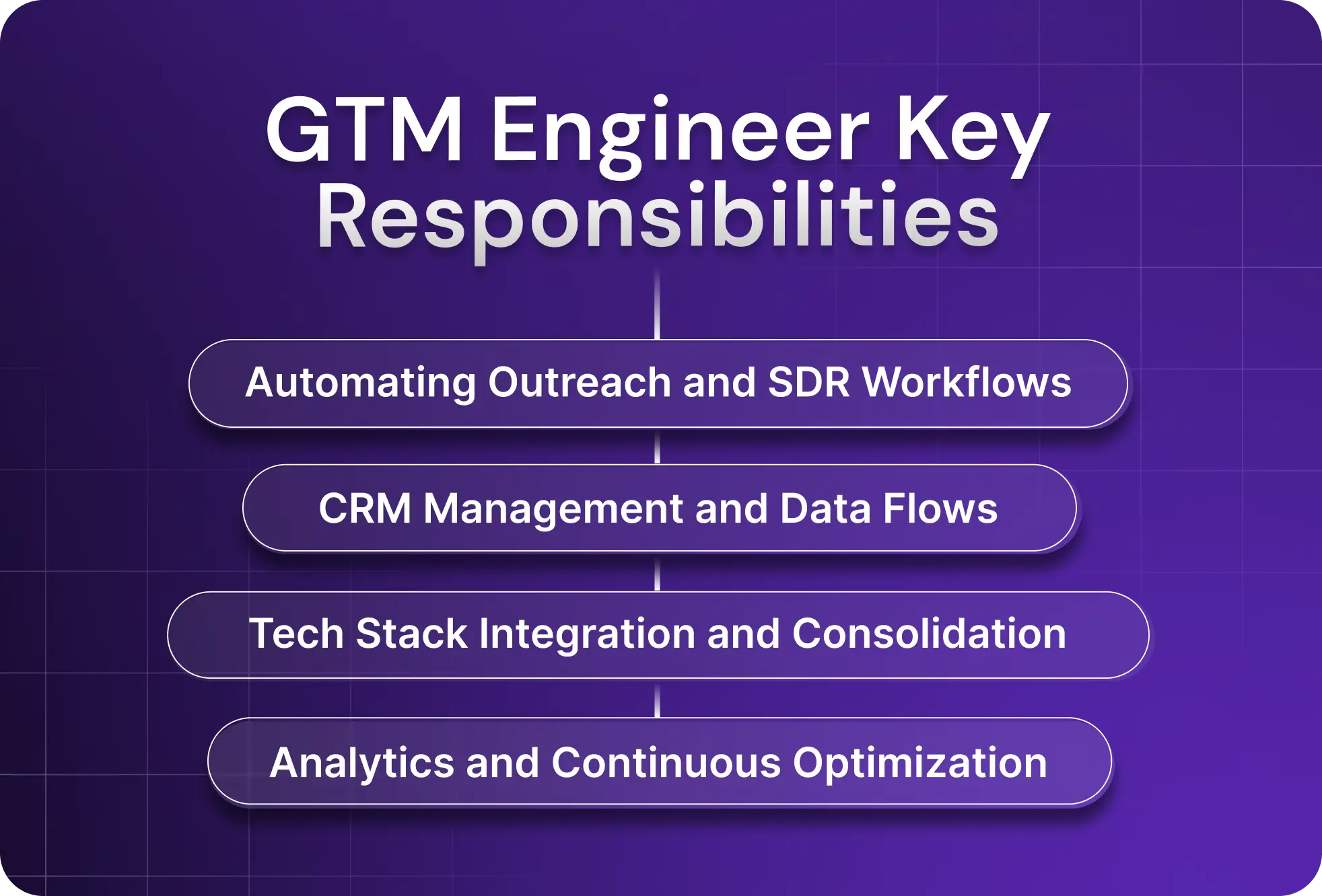GTM Engineer Key Responsibilities