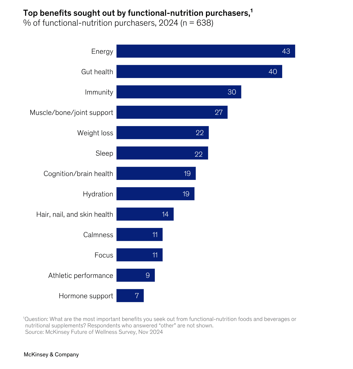 Benefits Functional Nutrition