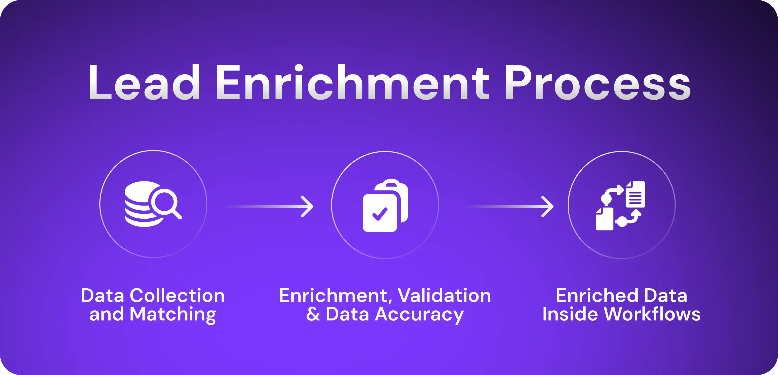 Lead Enrichment Process