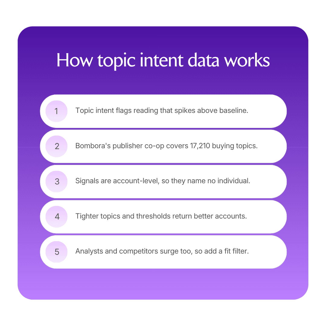 Topic intent data: How to detect companies researching your category infographic