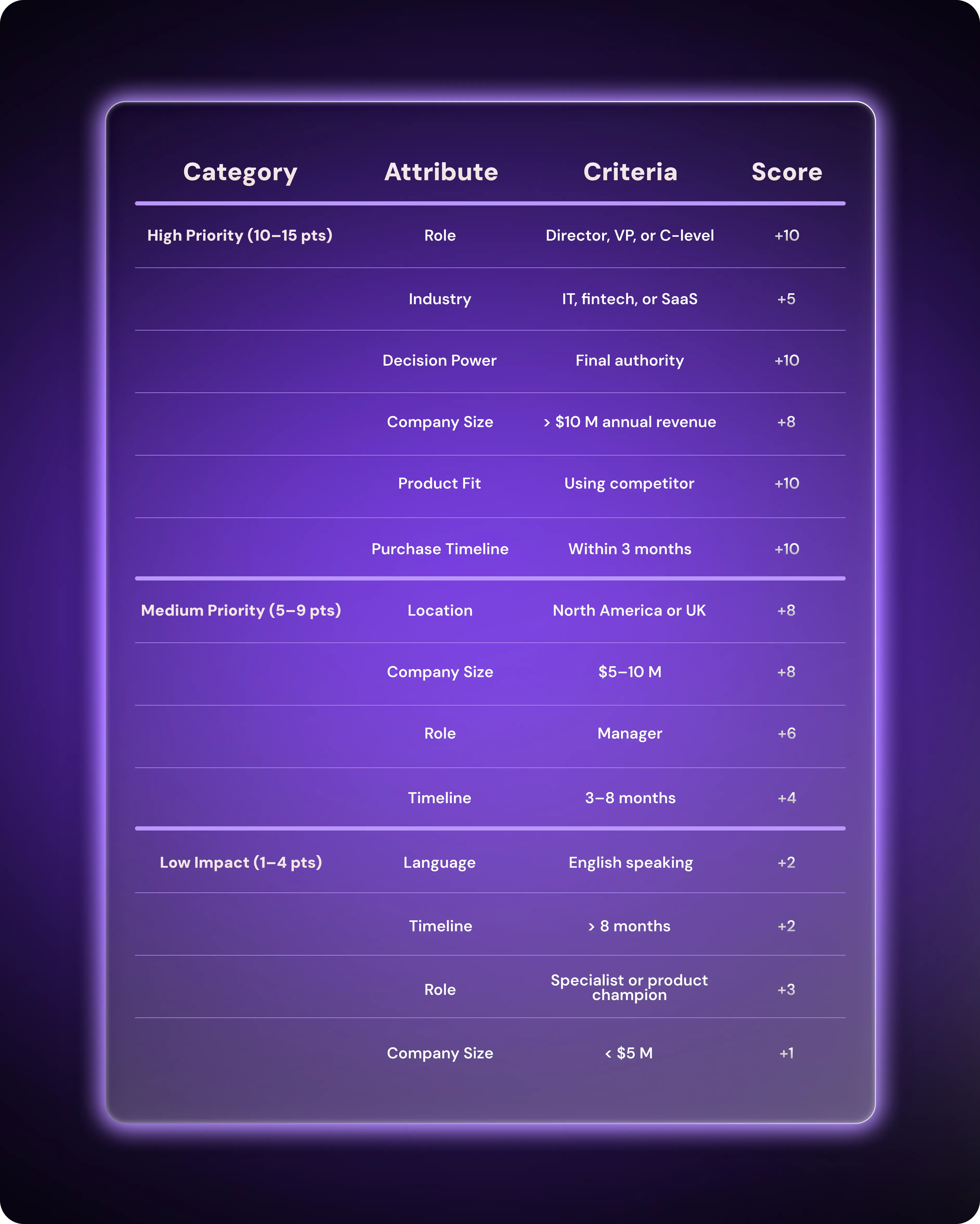 Lead Scoring Example