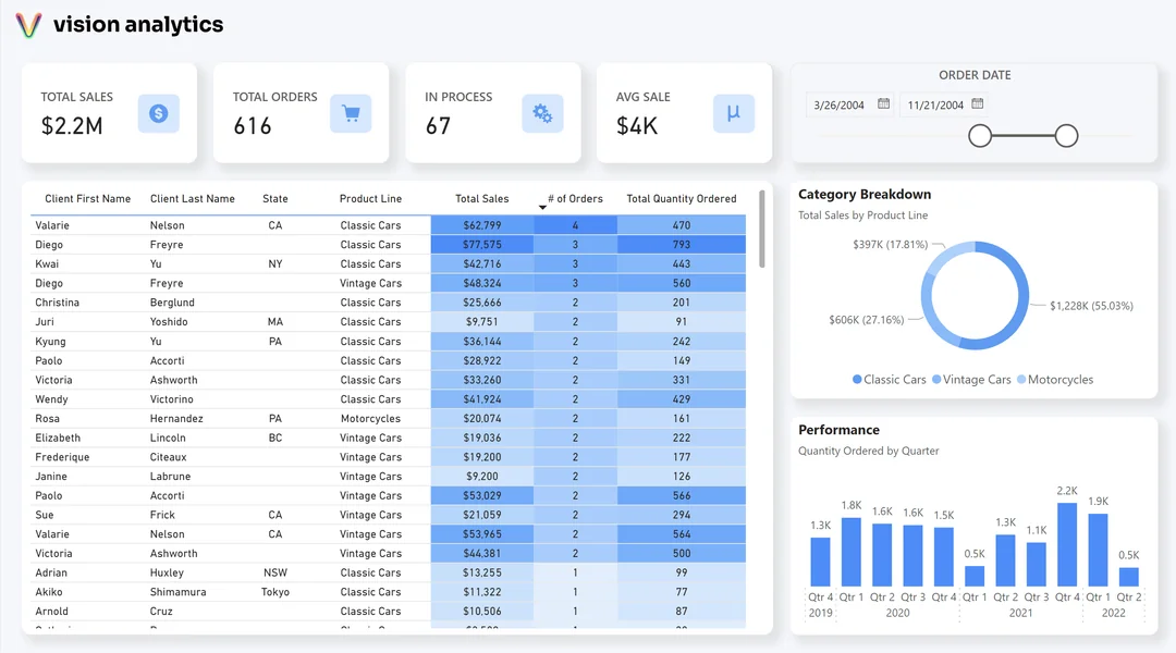 Power BI Sales Report