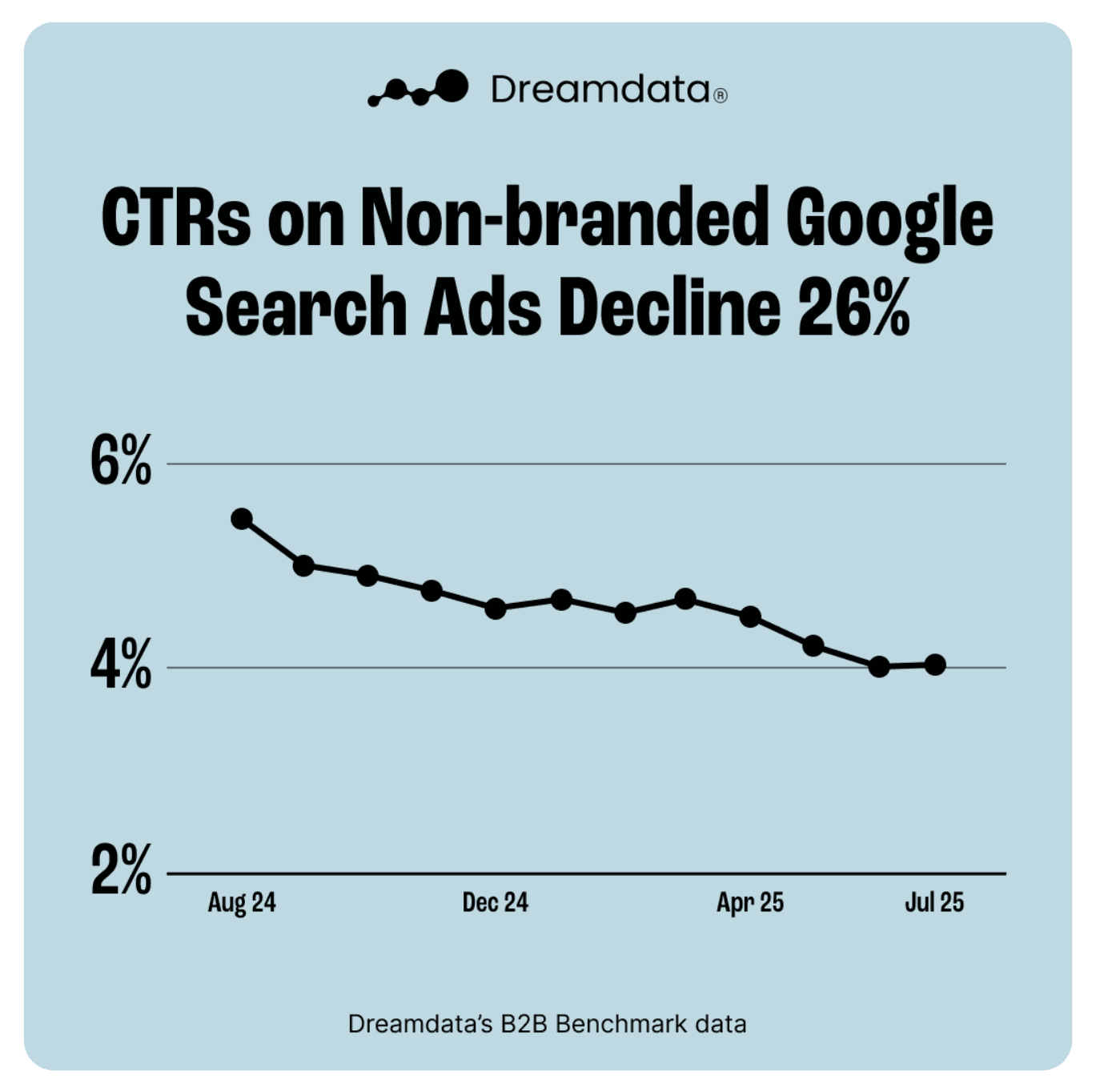 Non-Branded Google Ads CTR