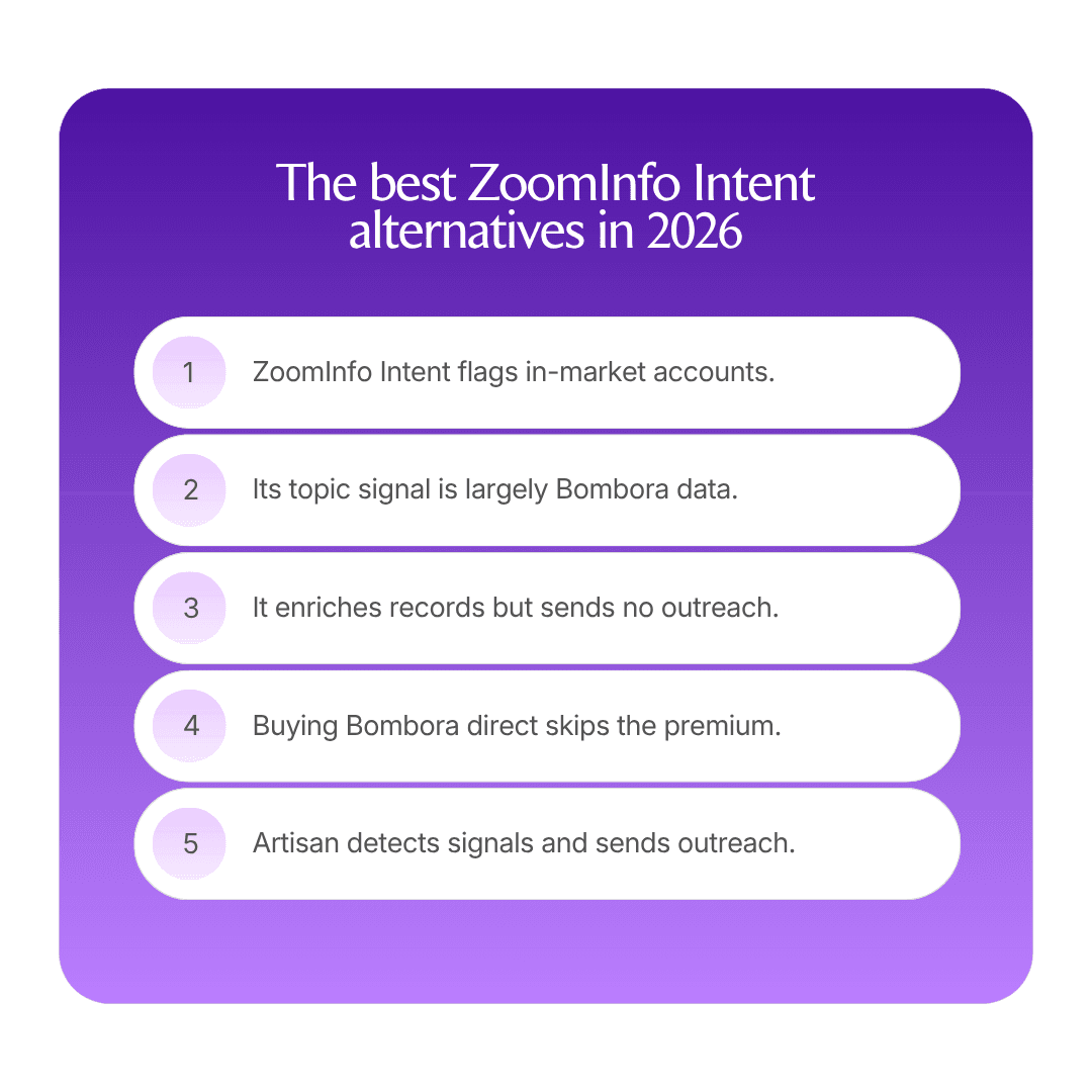 The best ZoomInfo Intent alternatives in 2026 infographic