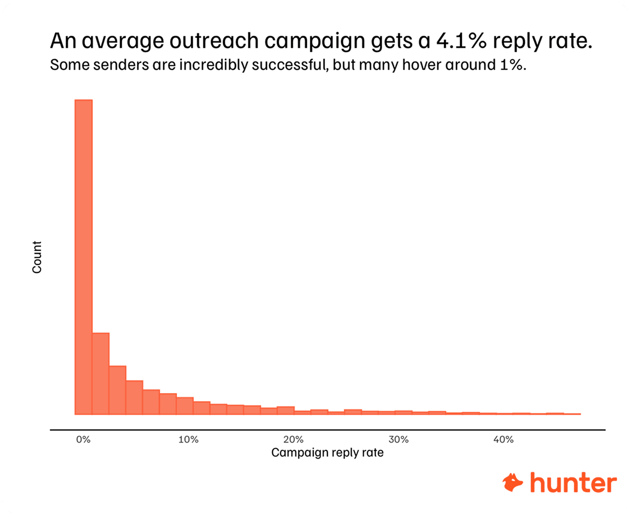 Reply Rates (Hunter)