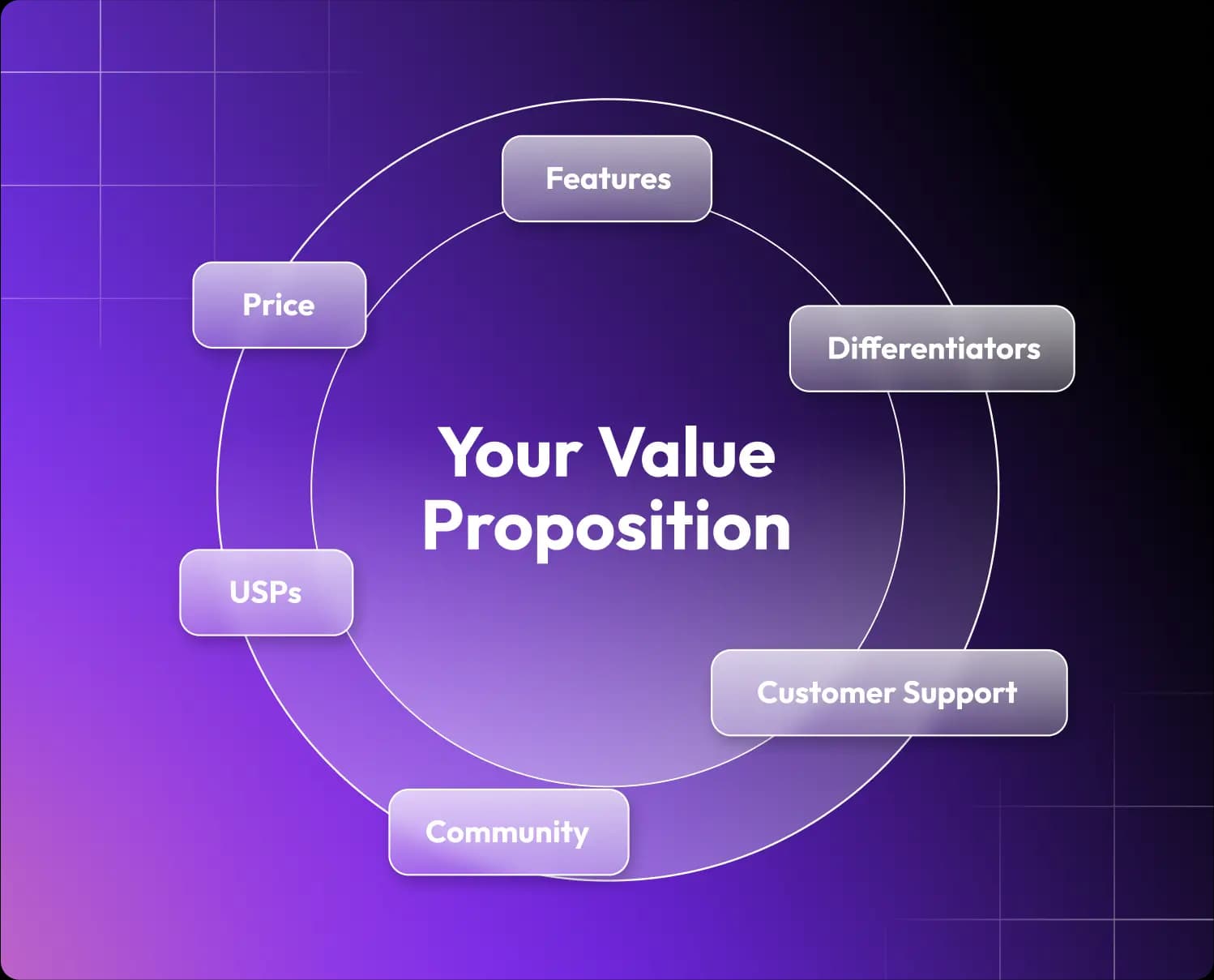 Your Value Proposition